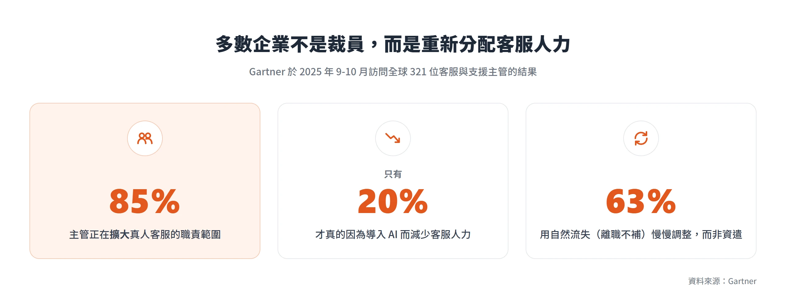 Gartner 調查顯示 85% 客服主管在擴大真人職責,只有 20% 因 AI 減少人力,多數企業用自然流失而非裁員調整