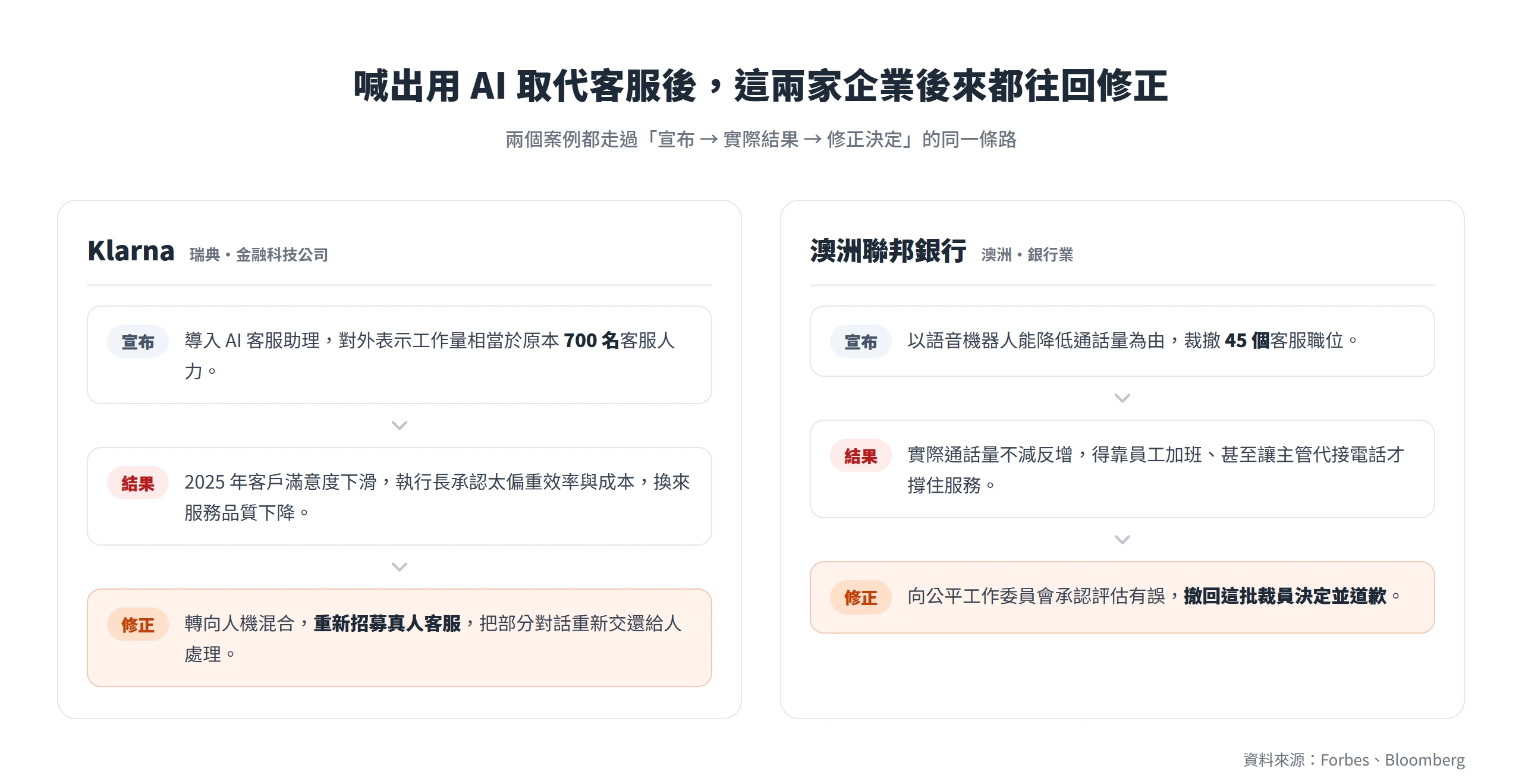 Klarna 與澳洲聯邦銀行大舉用 AI 取代客服後,都因服務品質或通話量問題往回修正、重新找回真人
