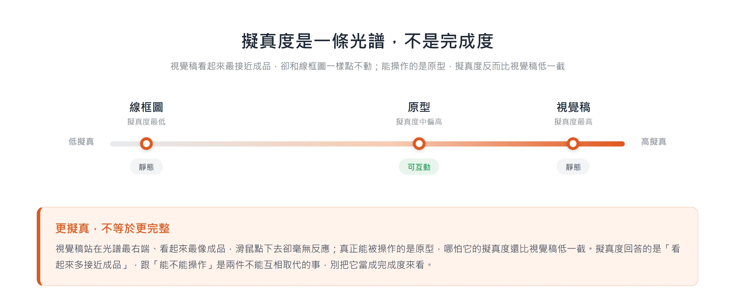 擬真度光譜上,視覺稿位在最高擬真端卻是靜態,原型擬真度較低卻可互動,說明擬真度高低不等於完成度、也不等於能不能操作
