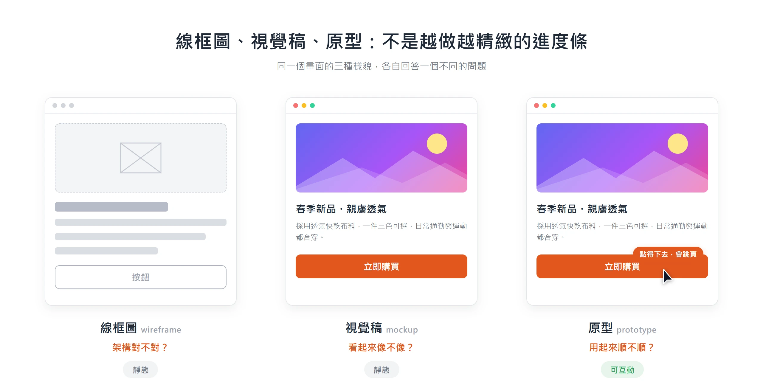 同一個 App 畫面分別以線框圖、視覺稿、原型三種擬真度呈現,說明三者不是進度條,而是各自回答架構對不對、看起來像不像、用起來順不順三個不同問題