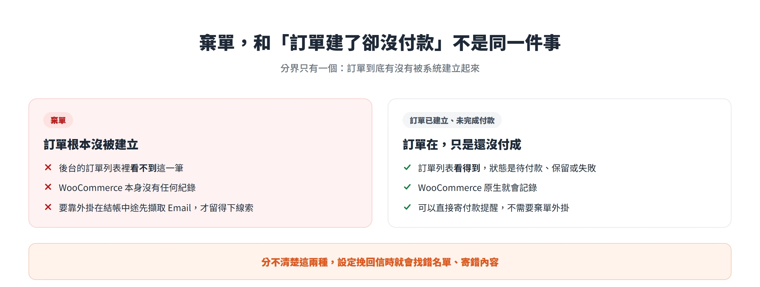 左右對照:棄單是訂單根本沒被建立、後台看不到;訂單已建立未付款則會出現在訂單列表,狀態為待付款、保留或失敗