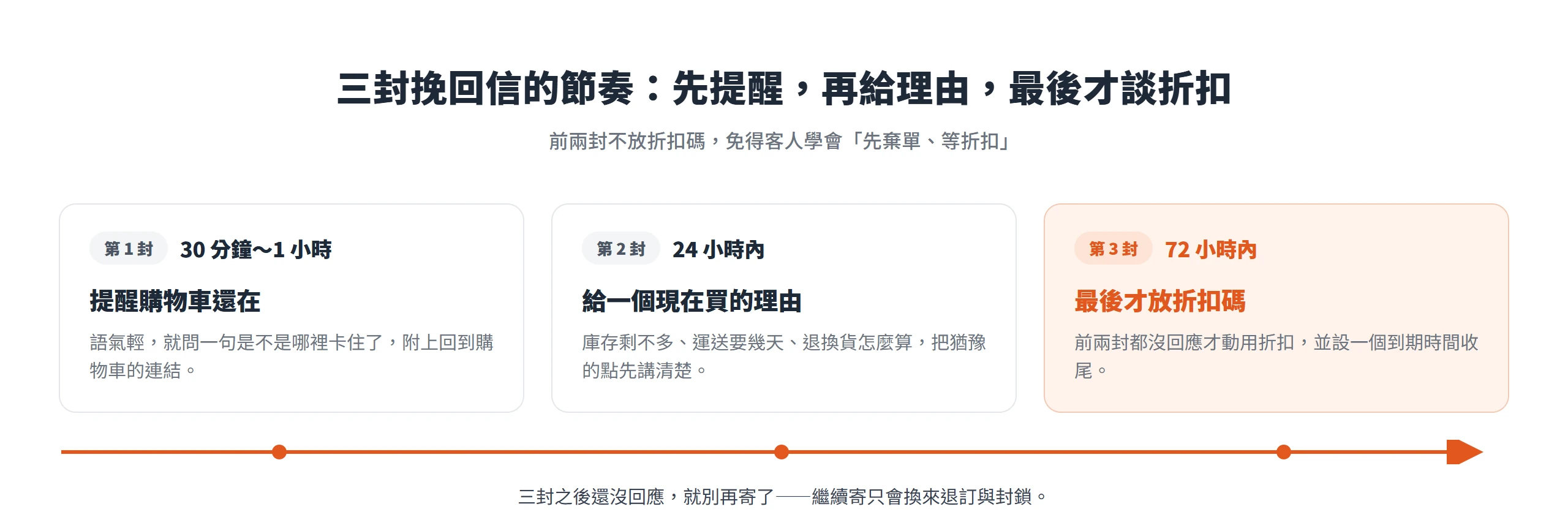 三封挽回信的時間軸:第一封 30 分鐘到 1 小時提醒購物車還在,第二封 24 小時內給購買理由,第三封 72 小時內才放折扣碼