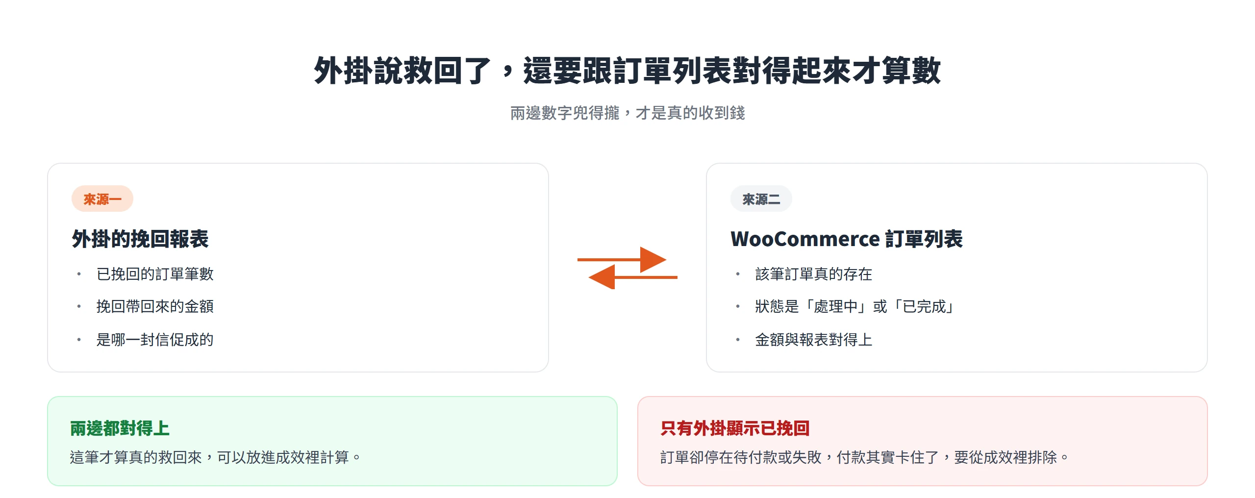 交叉對帳示意:左側外掛挽回報表與右側 WooCommerce 訂單列表雙向核對,兩邊對得上才算真的救回,只有外掛顯示已挽回但訂單停在待付款則要排除
