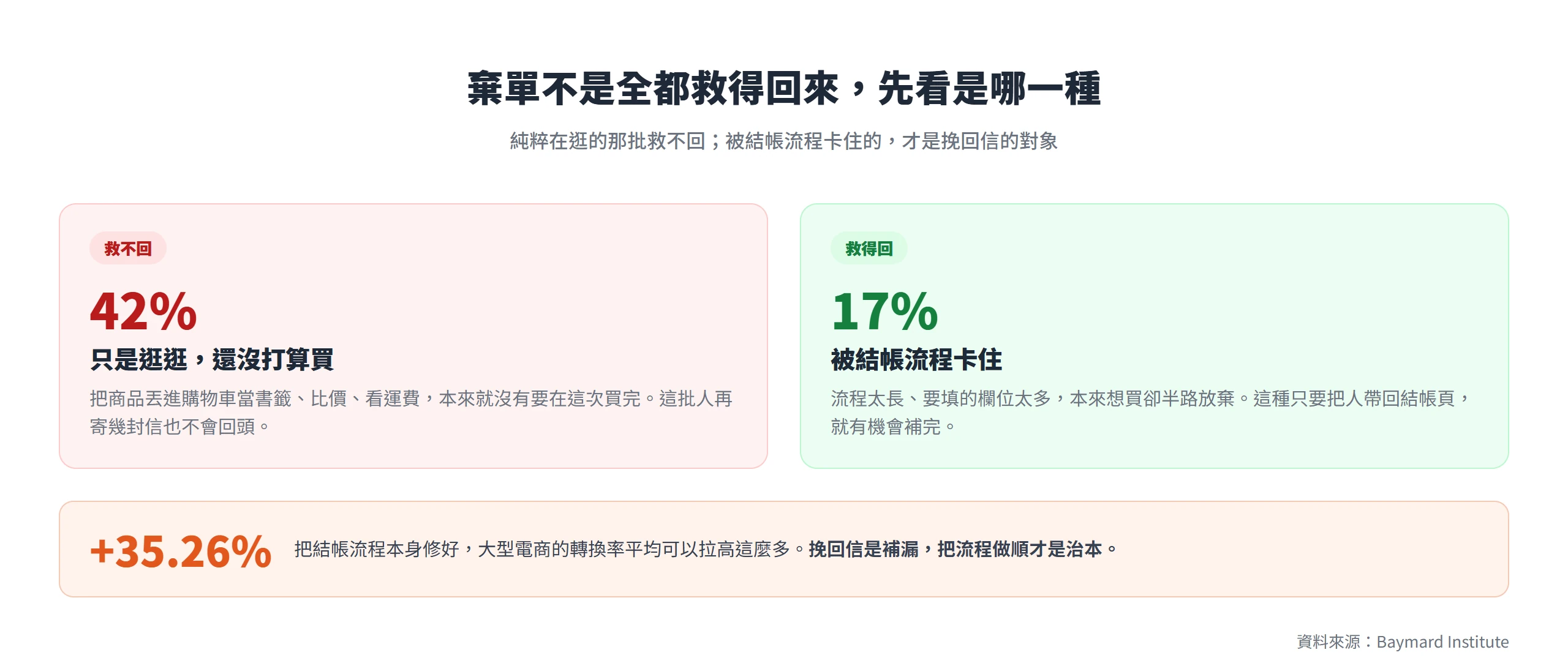 左右對照:42% 只是逛逛還沒打算買、屬於救不回;17% 因結帳流程被卡住、屬於救得回;下方標示把結帳流程修好可讓轉換率提升 35.26%
