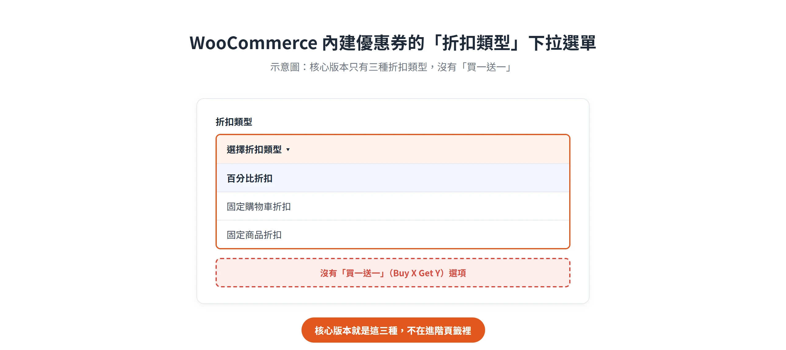 WooCommerce 核心優惠券折扣類型下拉選單只有三種選項,沒有買一送一(Buy X Get Y)選項