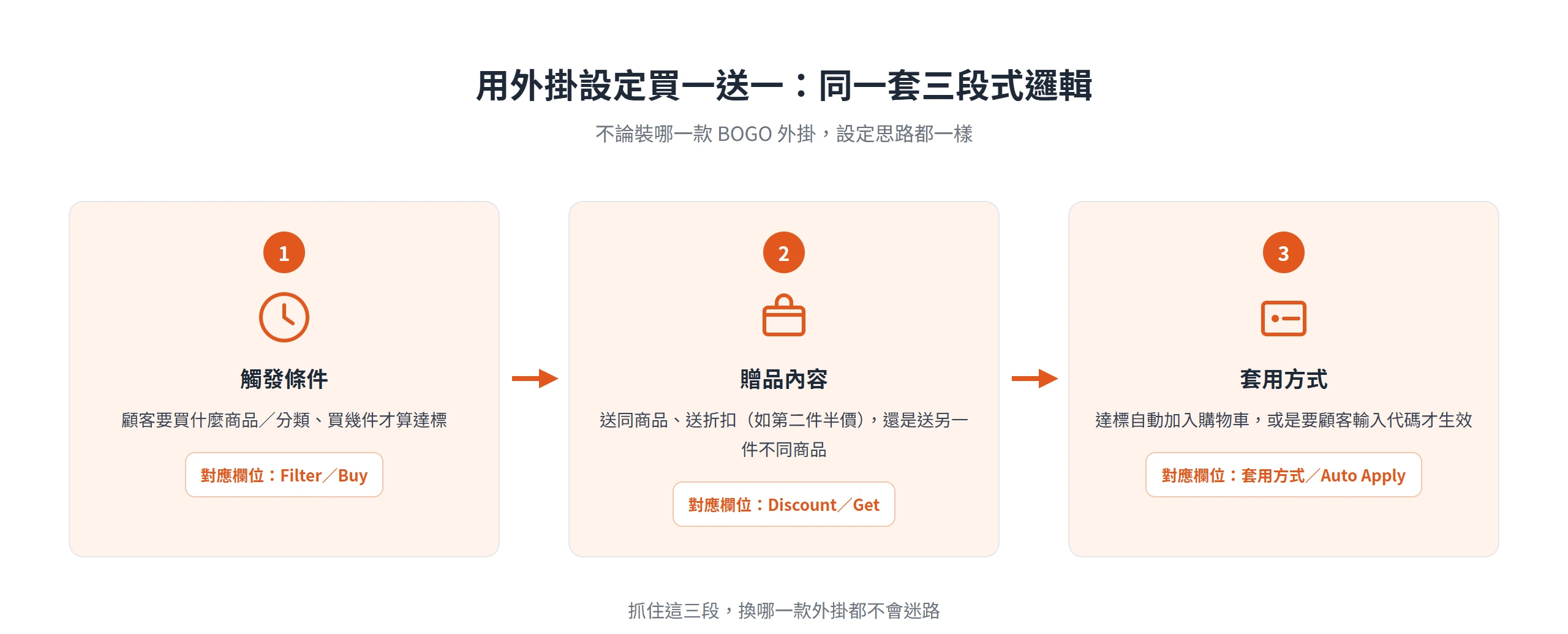 BOGO 外掛設定分成觸發條件、贈品內容、套用方式三段,換哪款外掛邏輯都相同