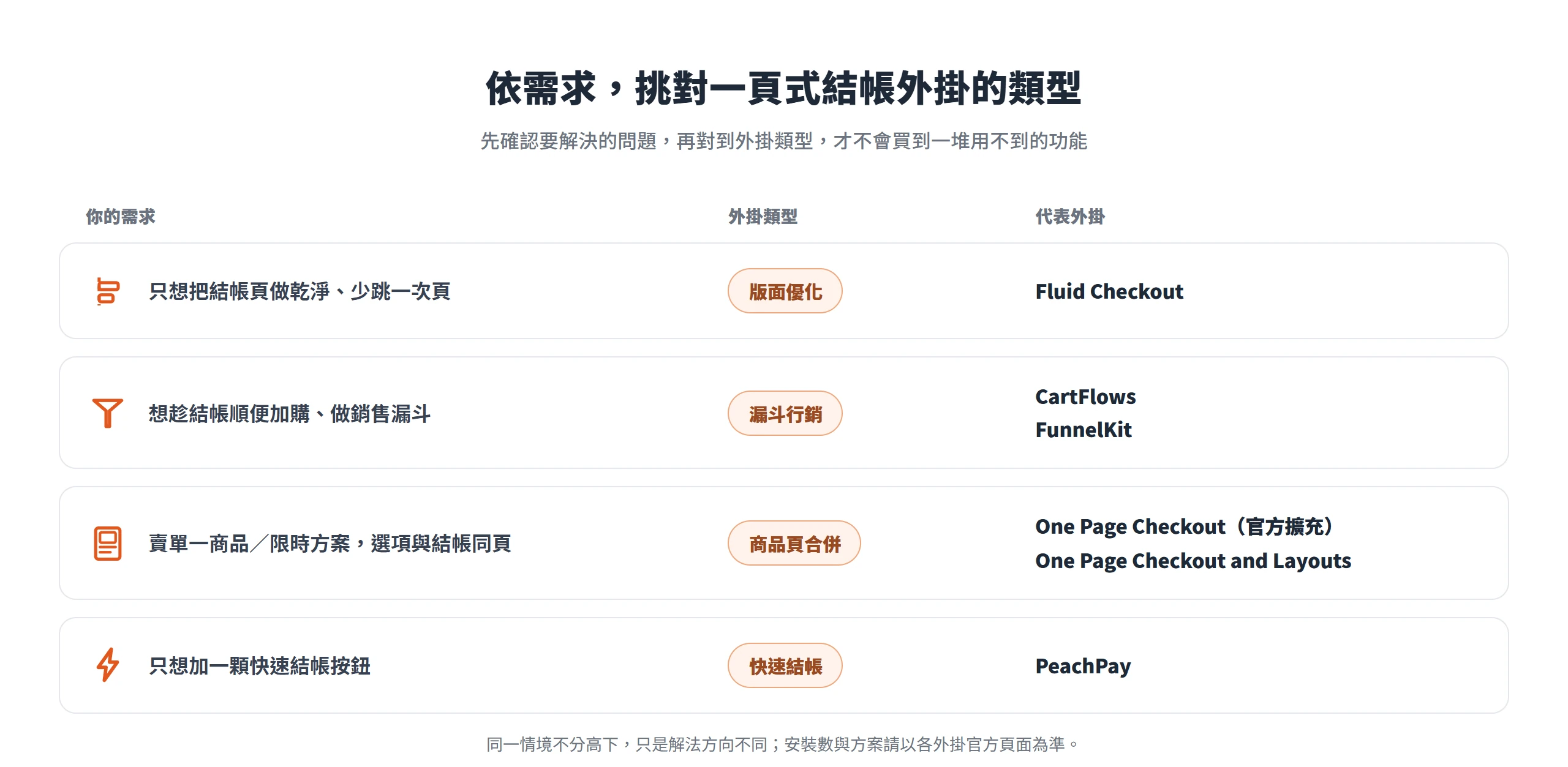 依需求對照一頁式結帳外掛類型:版面優化、漏斗行銷、商品頁合併、快速結帳各有代表外掛