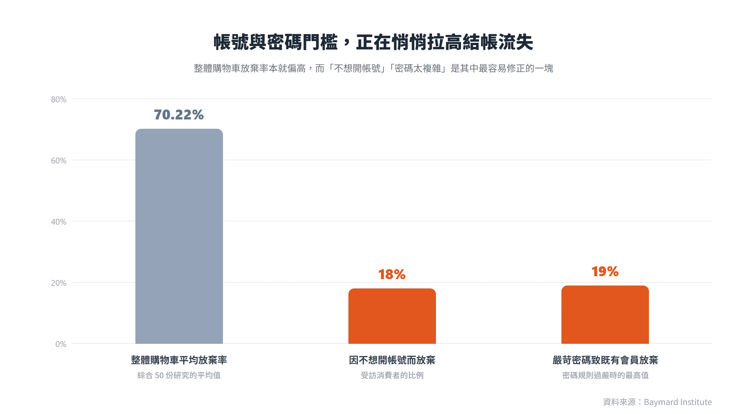 整體購物車放棄率達 70.22%,其中 18% 消費者因不想開帳號而放棄、密碼過嚴讓既有會員放棄率最高達 19%