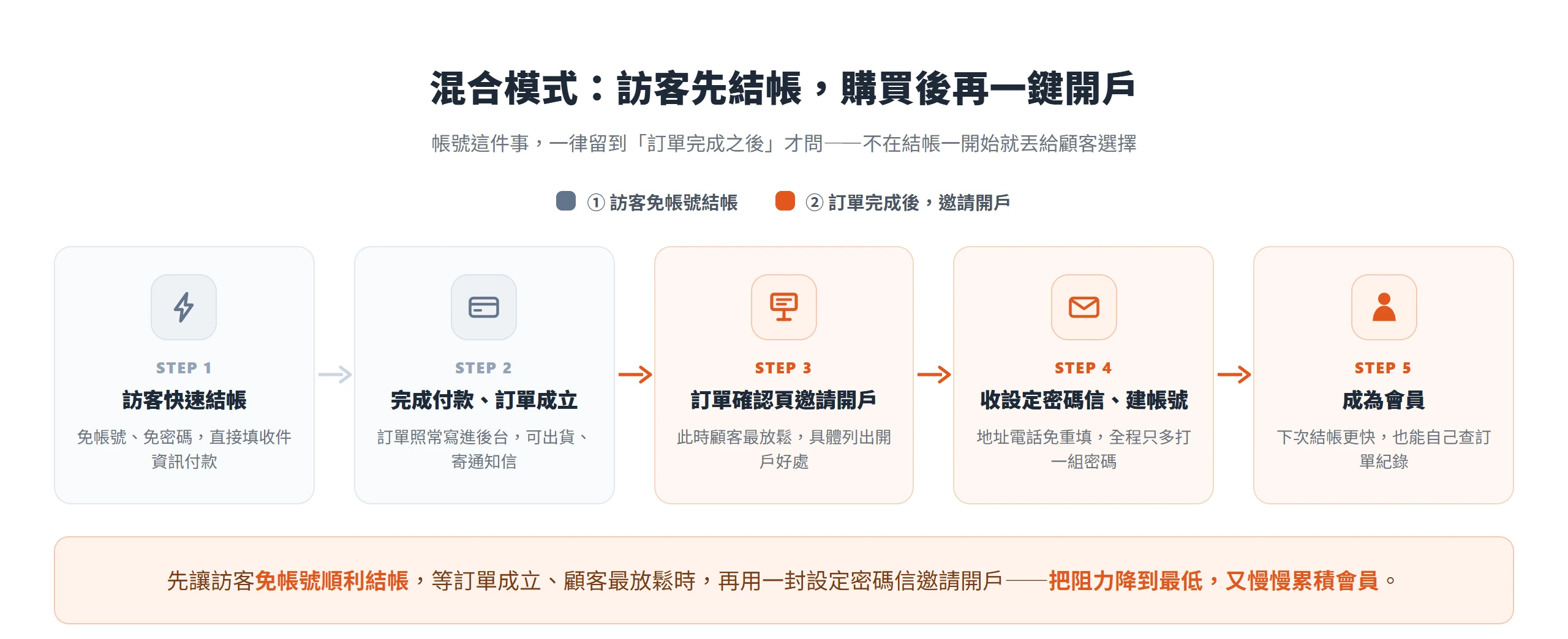 混合模式流程:訪客先免帳號結帳,訂單成立後再於確認頁邀請開戶並寄設定密碼信,把訪客變成會員