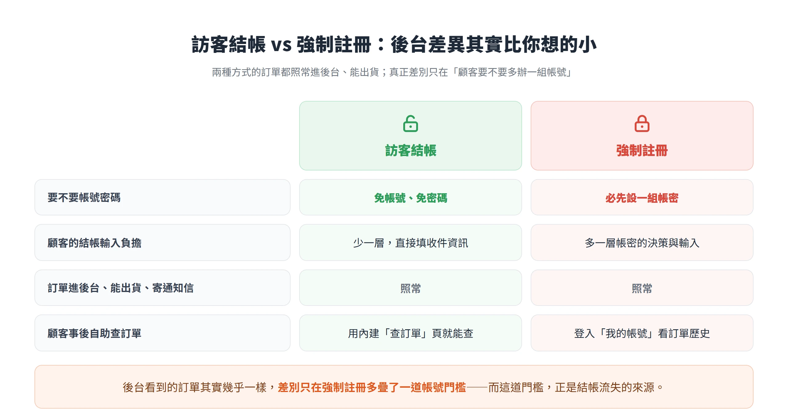 訪客結帳與強制註冊的訂單都照常進 WooCommerce 後台、能出貨,差別只在強制註冊多一道帳號密碼門檻