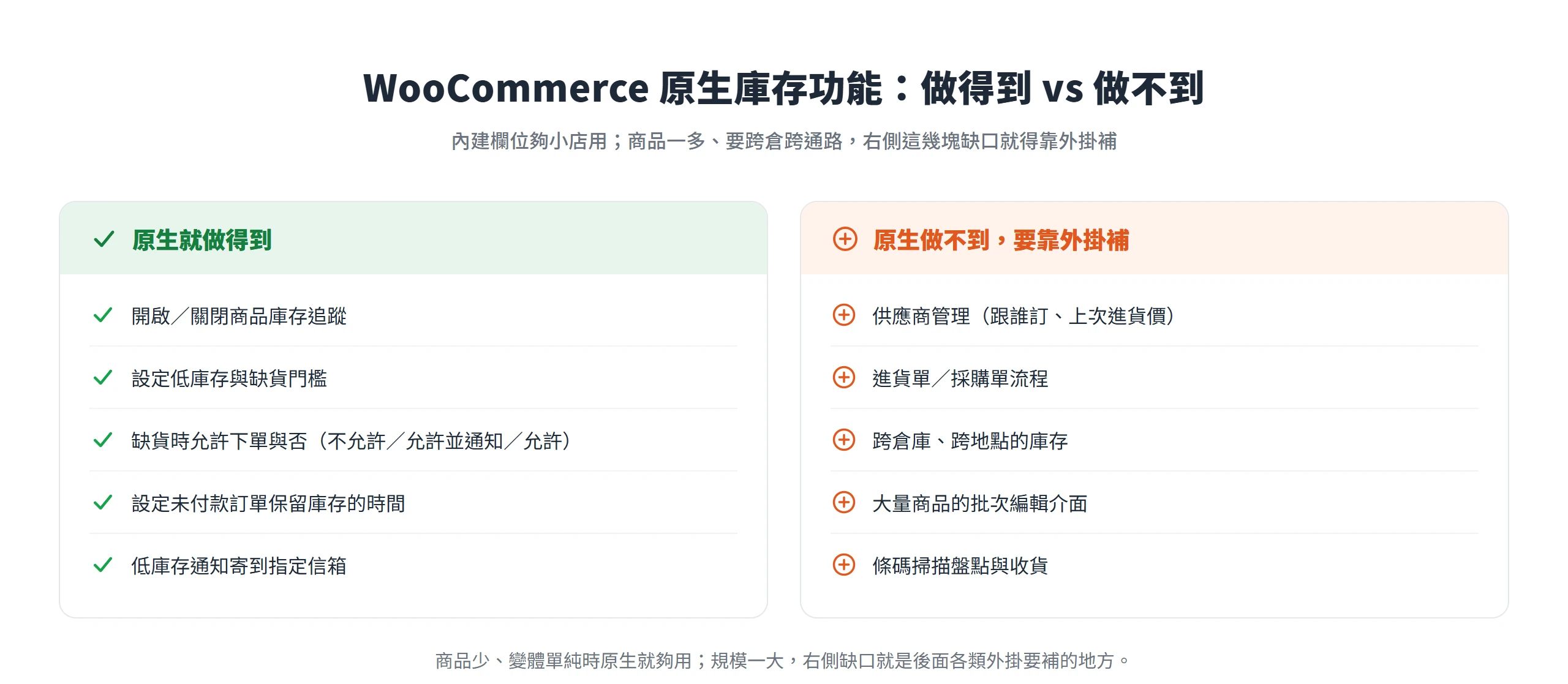 WooCommerce 原生庫存功能可設庫存追蹤、低庫存與缺貨門檻、缺貨下單規則與通知信箱;供應商管理、進貨單、跨倉庫、批次編輯、條碼掃描則要靠外掛補上。