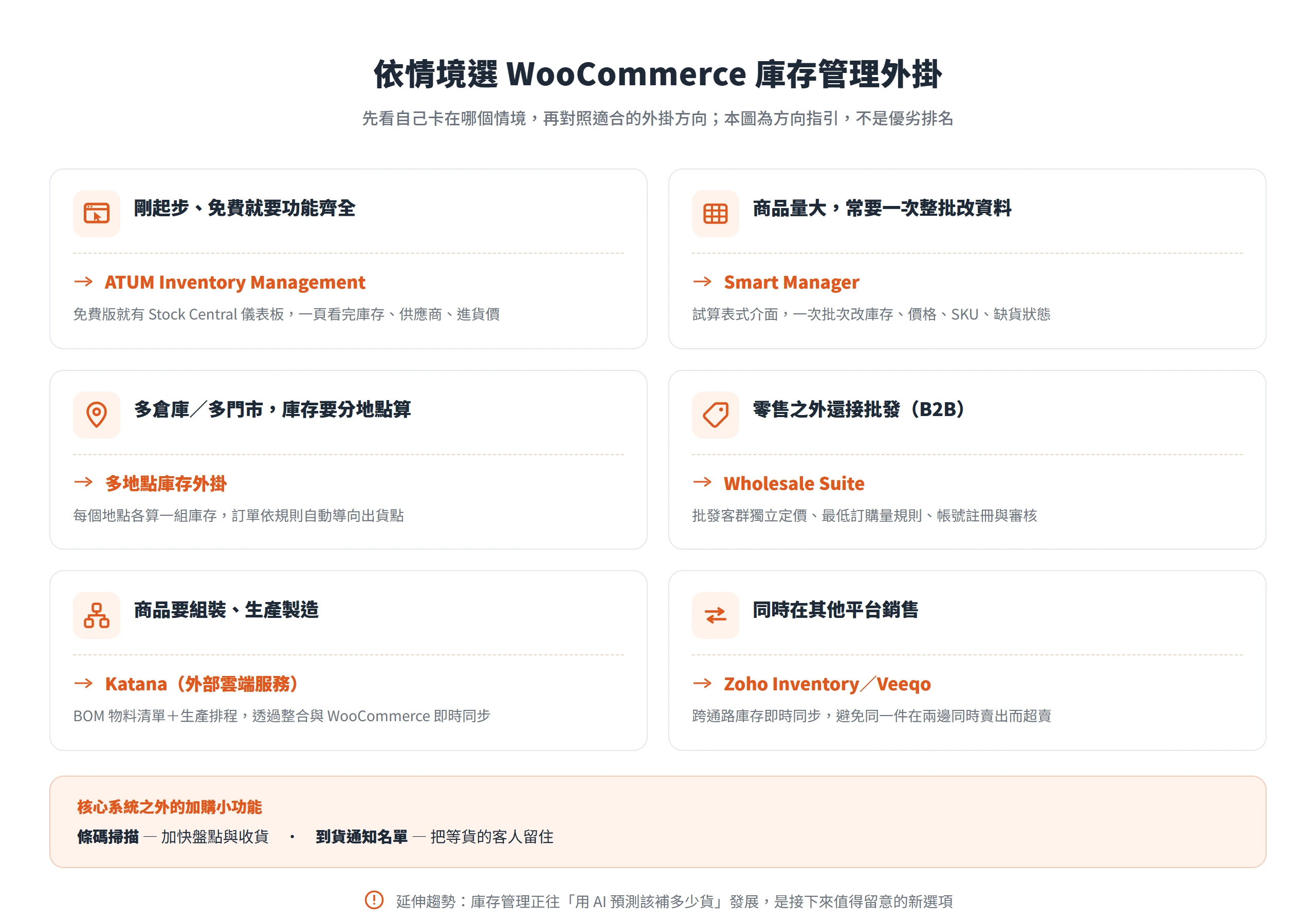 依店家情境對照 WooCommerce 庫存管理外掛方向:免費起步 ATUM、批次改資料 Smart Manager、多倉庫用多地點外掛、批發 Wholesale Suite、生產 Katana、跨通路 Zoho/Veeqo。