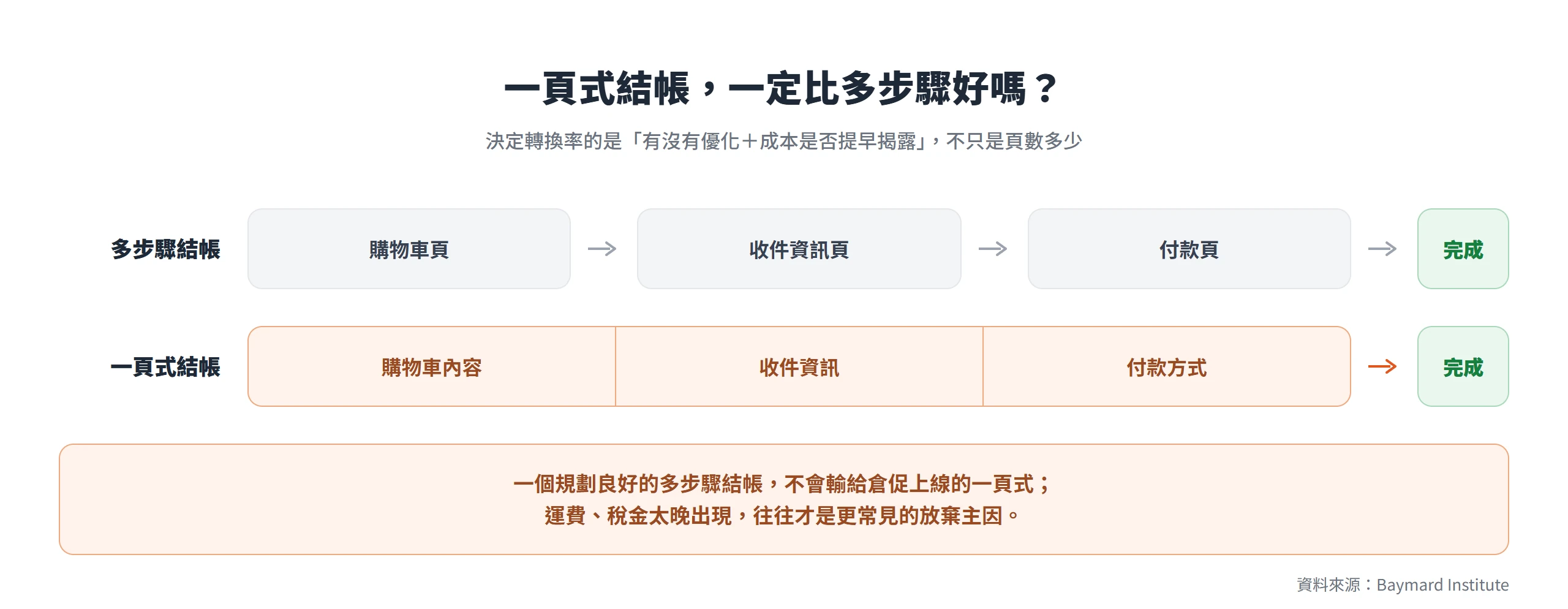 多步驟與一頁式結帳流程對照,決定轉換的是有沒有優化與成本是否提早揭露,不只是頁數多少