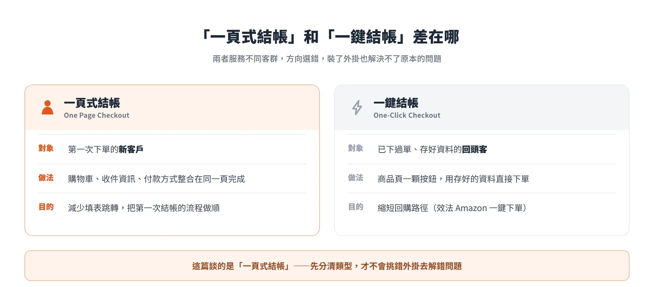 一頁式結帳服務第一次下單的新客戶,一鍵結帳鎖定已存好資料的回頭客,兩者處理的是不同問題
