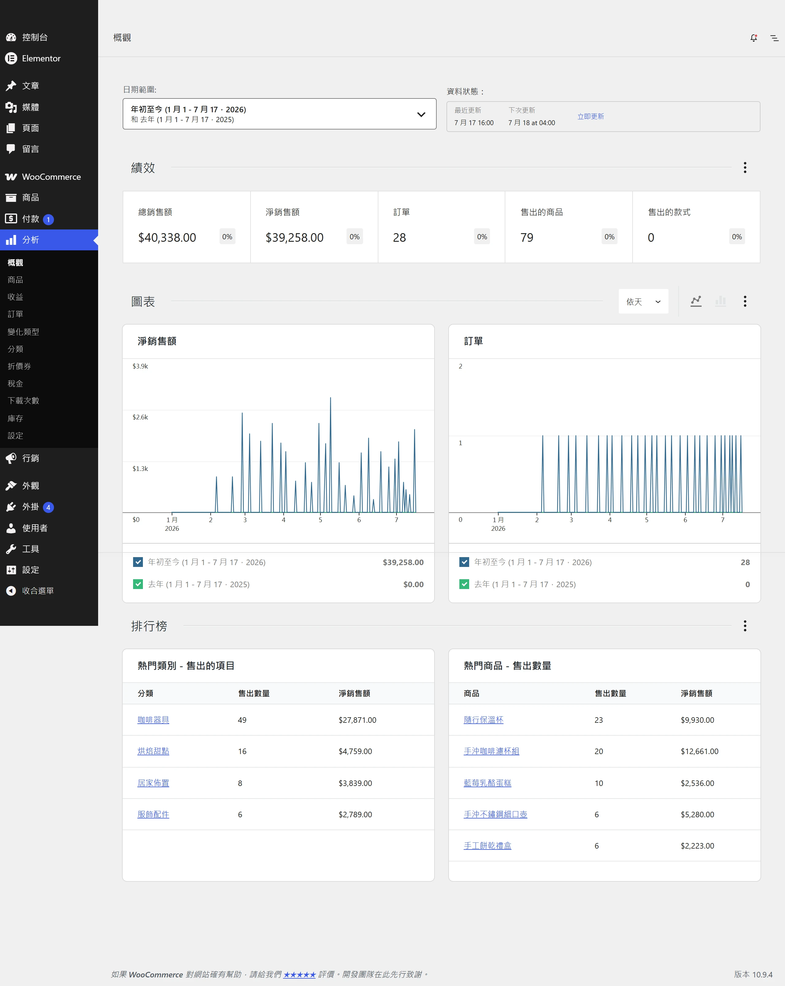 WooCommerce 銷售報表的 Analytics 概觀頁,由上而下分成績效指標、趨勢圖表與排行榜三段,共用同一個日期範圍呈現整體業績