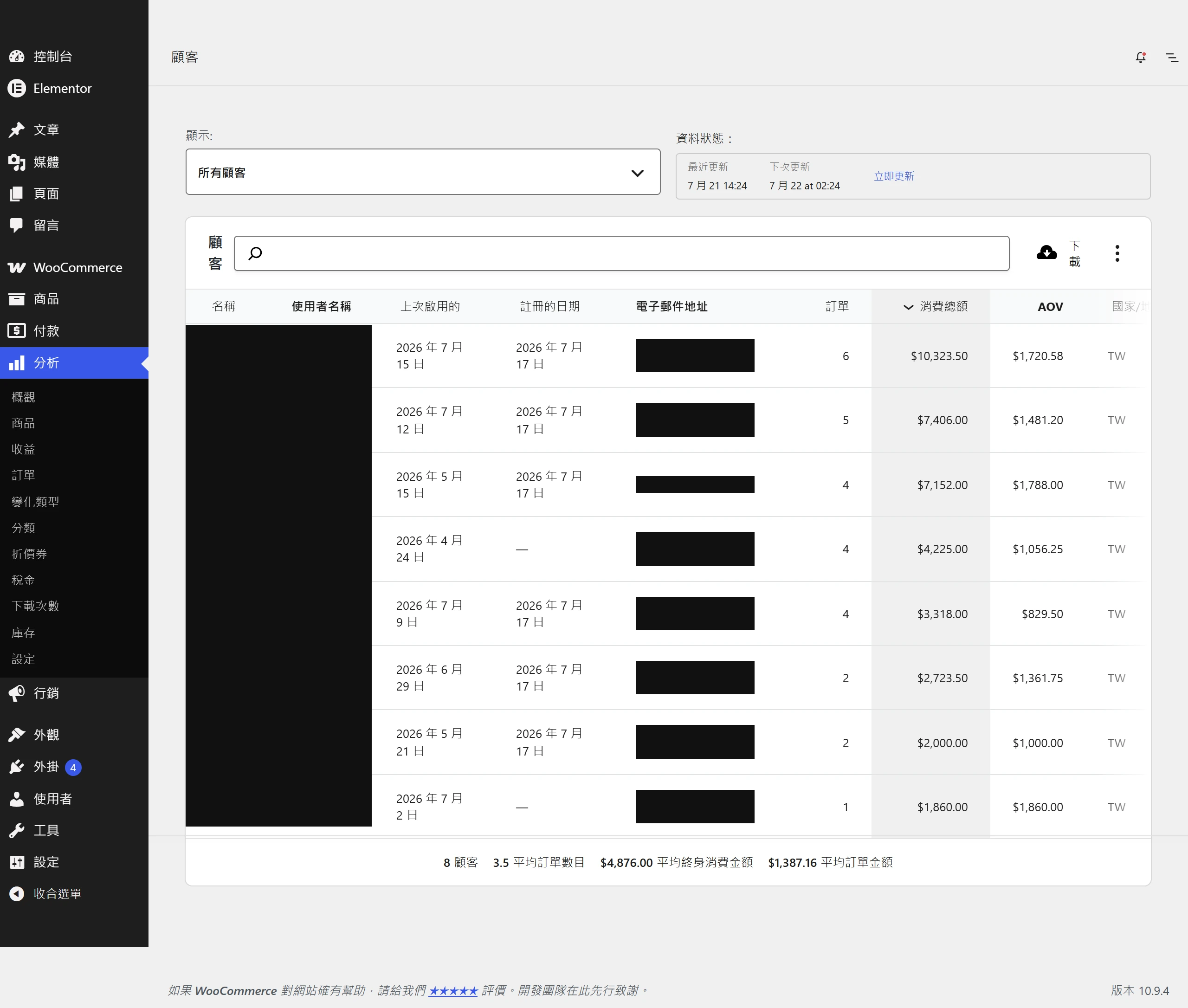 WooCommerce 顧客報表依消費總額排序顧客,列出訂單數、平均訂單金額、地區與註冊時間,找出貢獻最高的常客,電子郵件欄已遮蔽