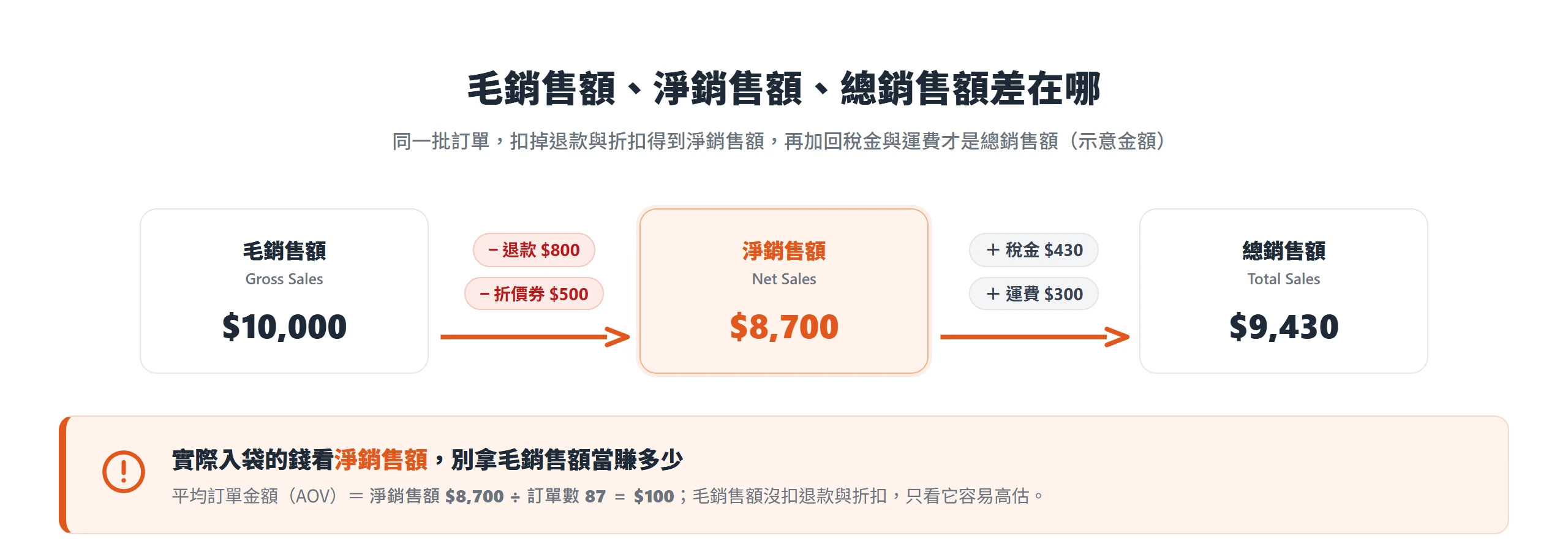 以示意金額拆解毛銷售額、淨銷售額與總銷售額的加減關係:毛銷售額扣掉退款與折價券得到淨銷售額,再加回稅金與運費才是總銷售額