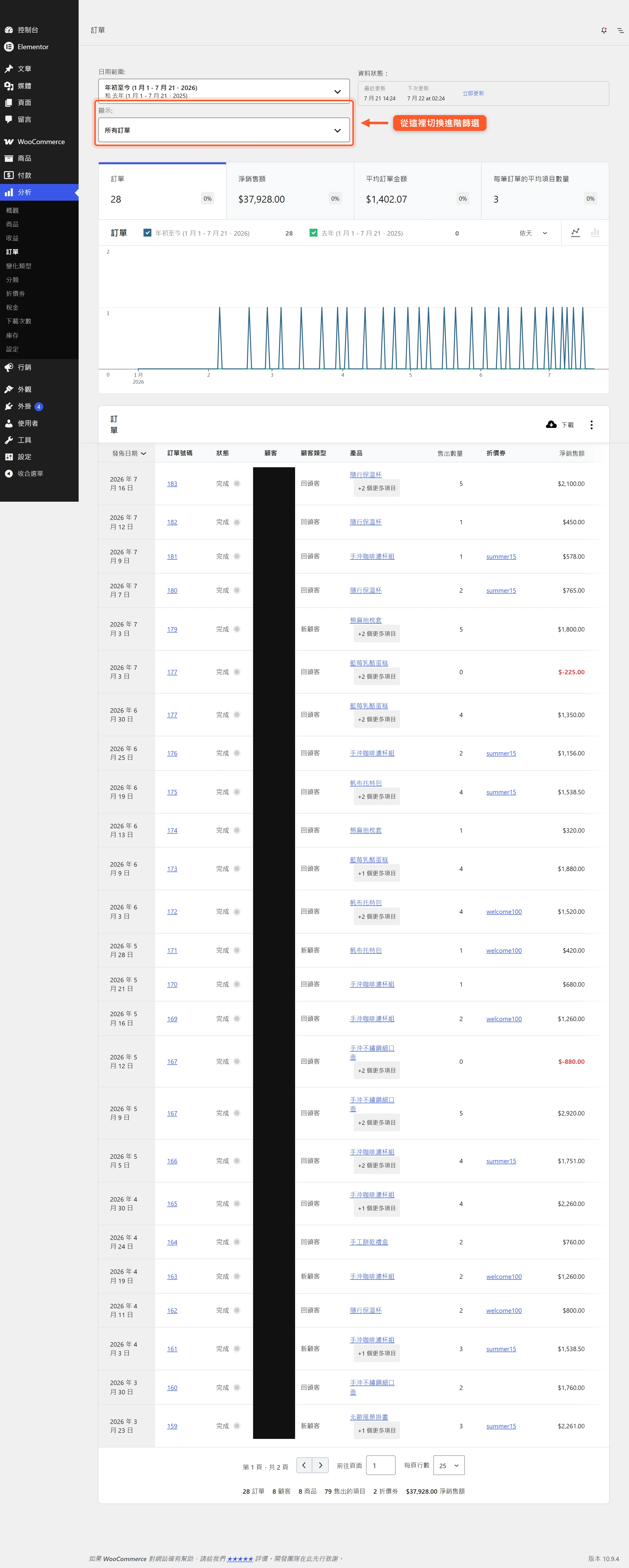 WooCommerce 訂單報表逐筆列出訂單編號、狀態、顧客類型與淨銷售額,上方指標卡彙總訂單數與平均訂單金額,可從顯示選單切換進階篩選