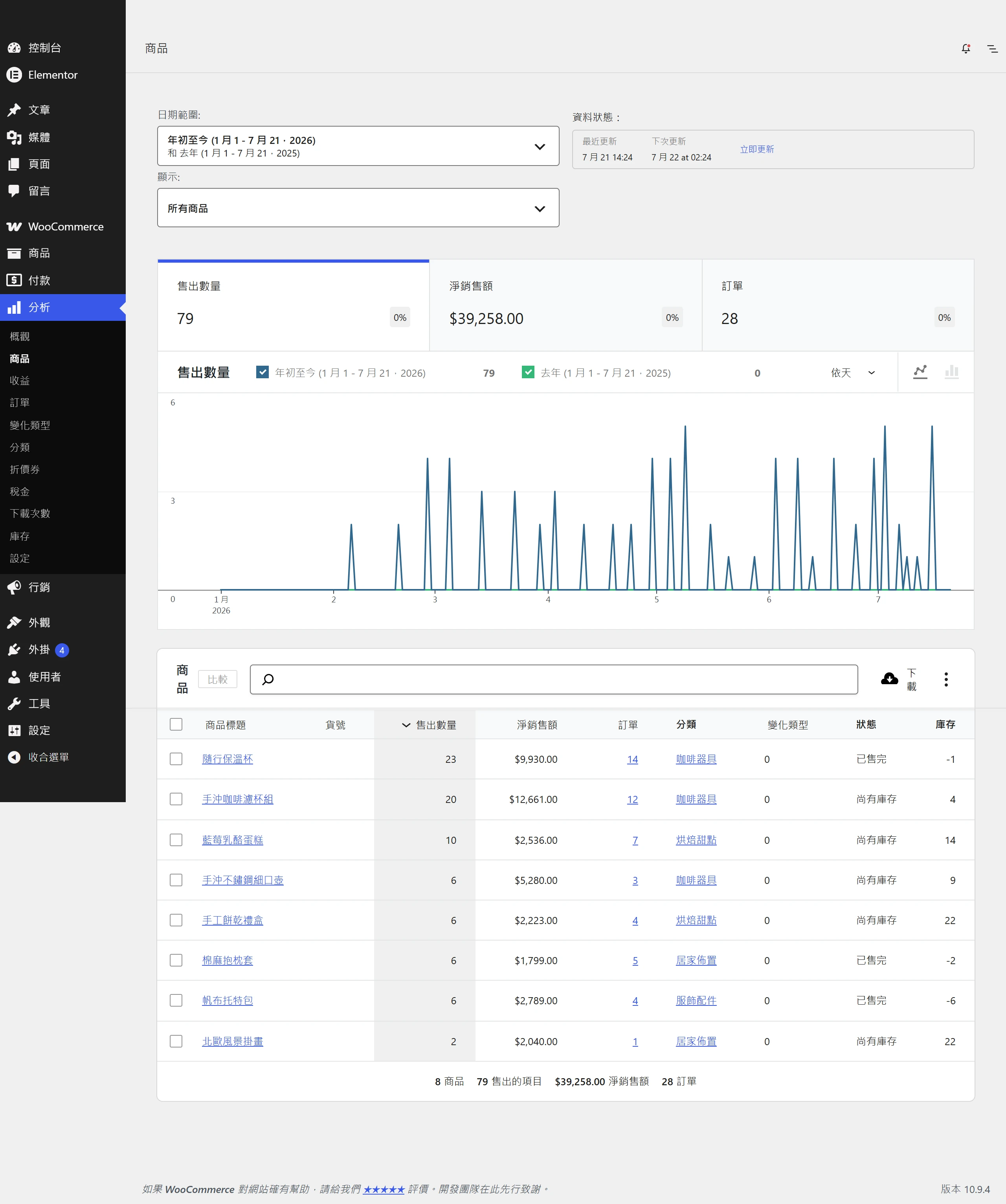 WooCommerce 產品報表依售出數量排序商品,同時列出淨銷售額、訂單數、分類與剩餘庫存,一眼看出哪些商品賣最好、哪些庫存吃緊