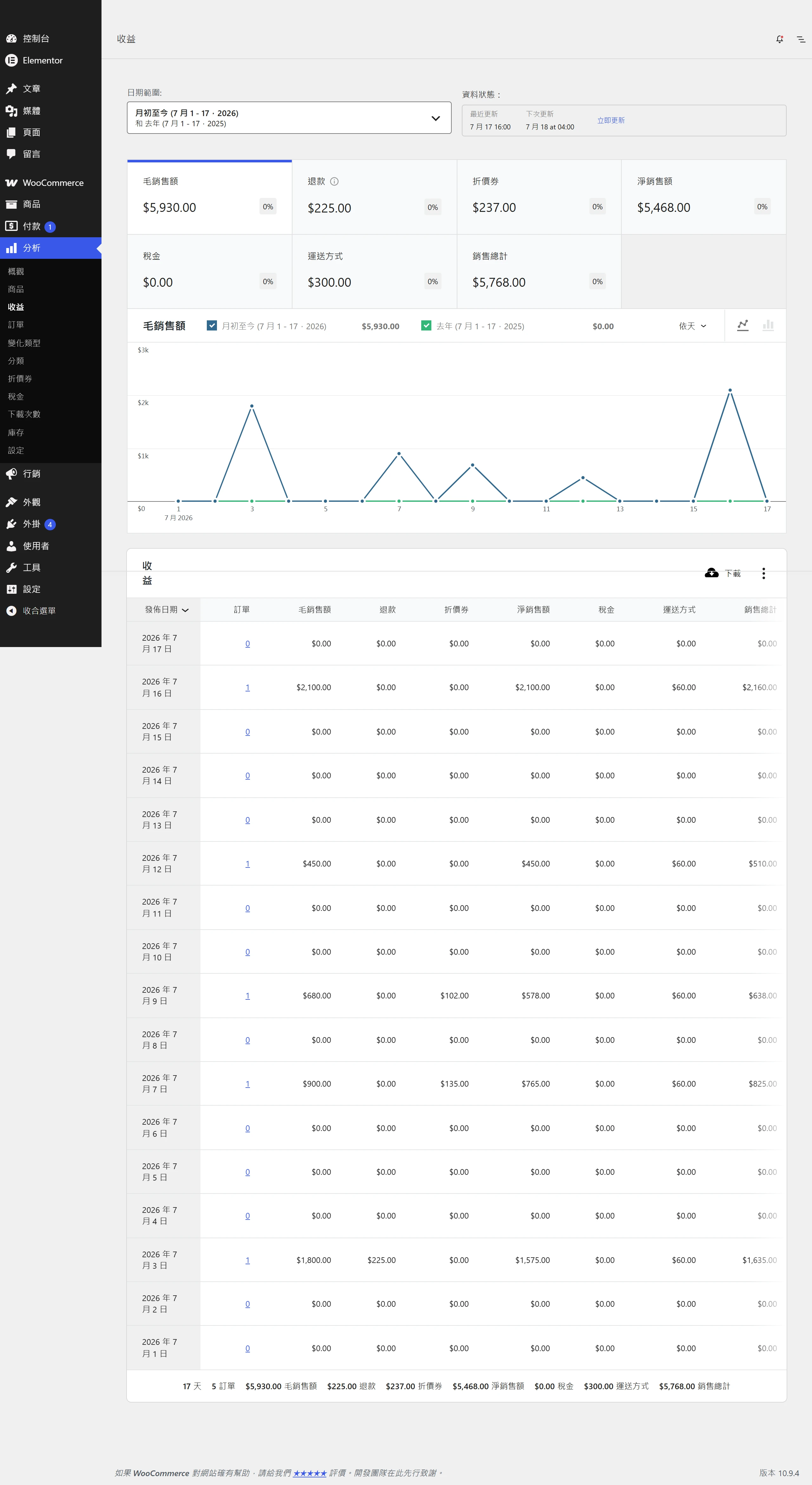 WooCommerce 收益報表以逐日列表呈現,每天一列列出毛銷售額、退款、折價券、淨銷售額,沒有訂單的日子也照樣顯示為零