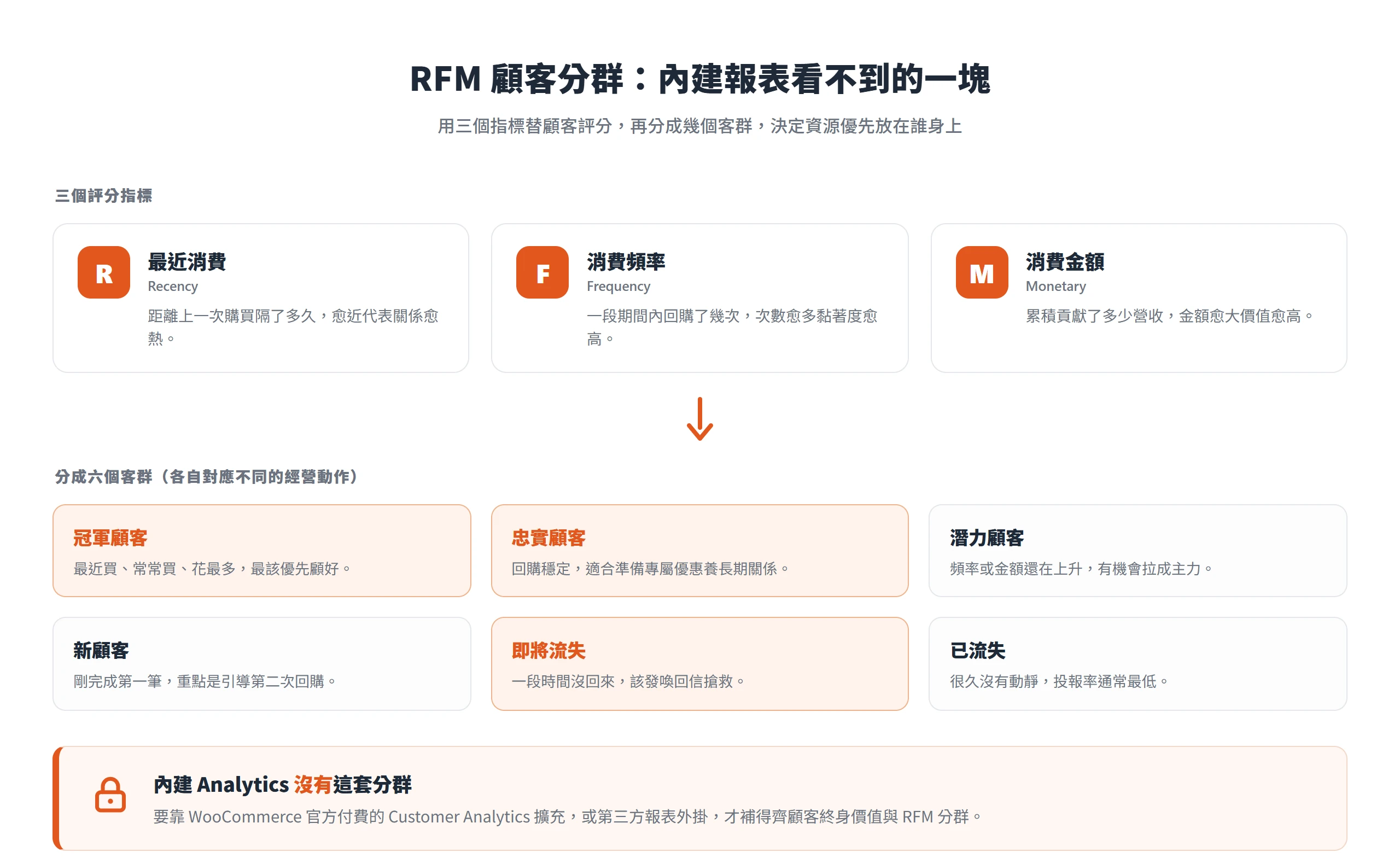 RFM 顧客分群示意:用最近消費、消費頻率、消費金額三個指標替顧客評分,再分成冠軍、忠實、潛力、新顧客、即將流失、已流失六個客群