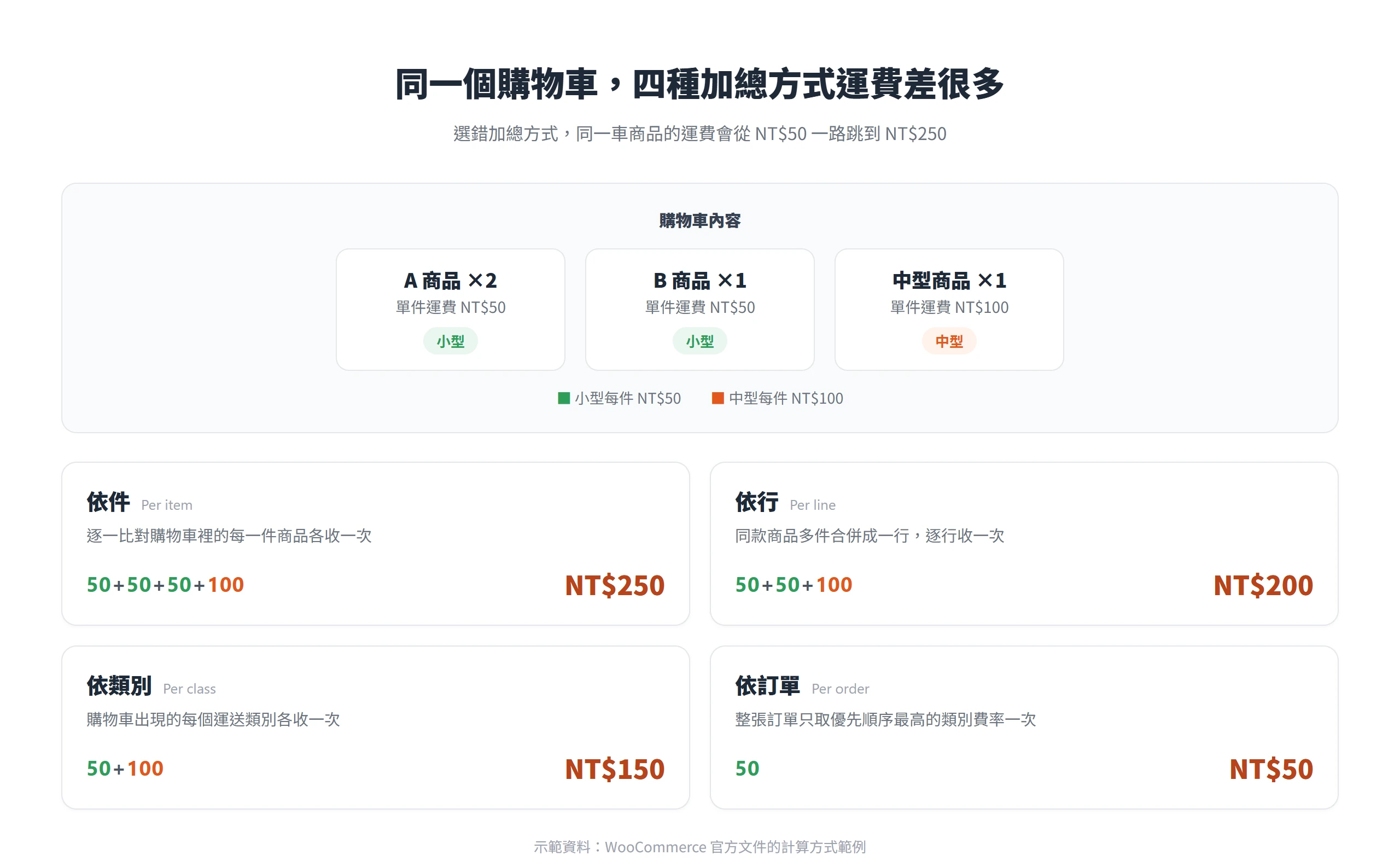 同一個購物車依件、依行、依類別、依訂單四種加總方式,運費分別是 250、200、150、50 元