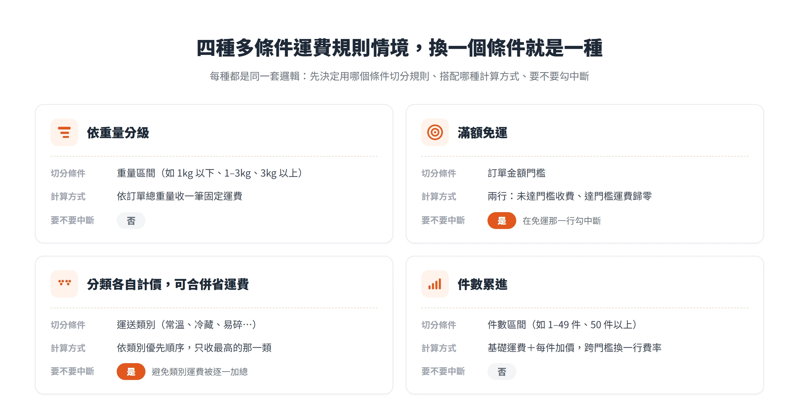 依重量分級、滿額免運、分類各自計價、件數累進四種規則各自的切分條件、計算方式與要不要中斷
