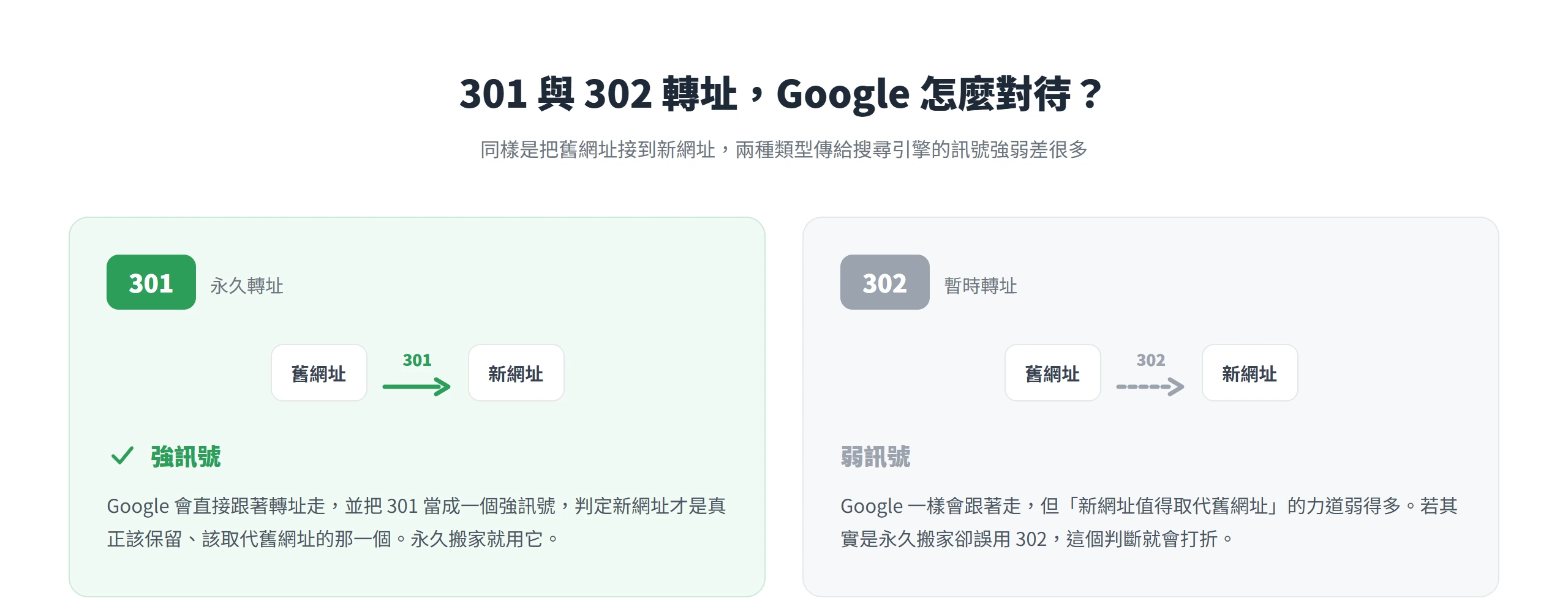 301 永久轉址是強訊號,Google 會把新網址當成該取代舊網址的那一個;302 暫時轉址的訊號則弱得多