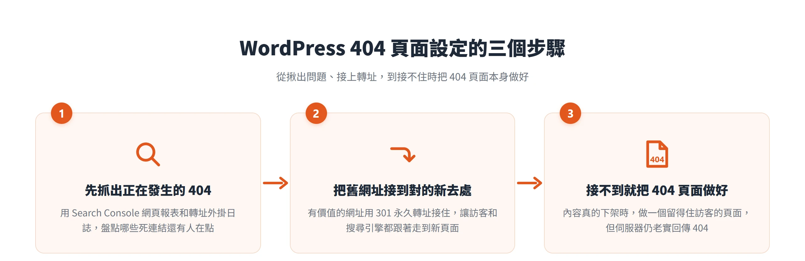 把 WordPress 404 頁面設定拆成三步驟:先抓出正在發生的 404、用 301 轉址接住有價值的舊網址、接不到就把 404 頁面本身做好