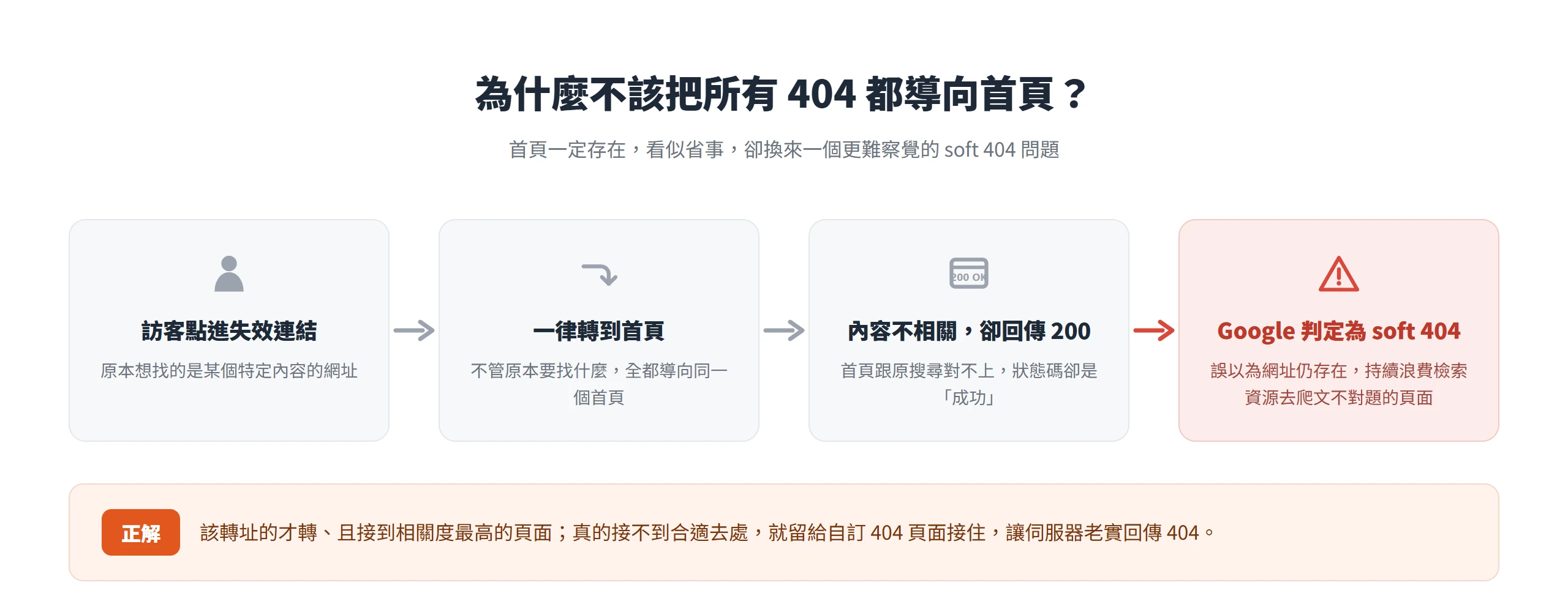 把所有 404 都導向首頁會製造 soft 404:首頁內容與原搜尋不相關卻回傳 200,讓 Google 誤判網址仍存在