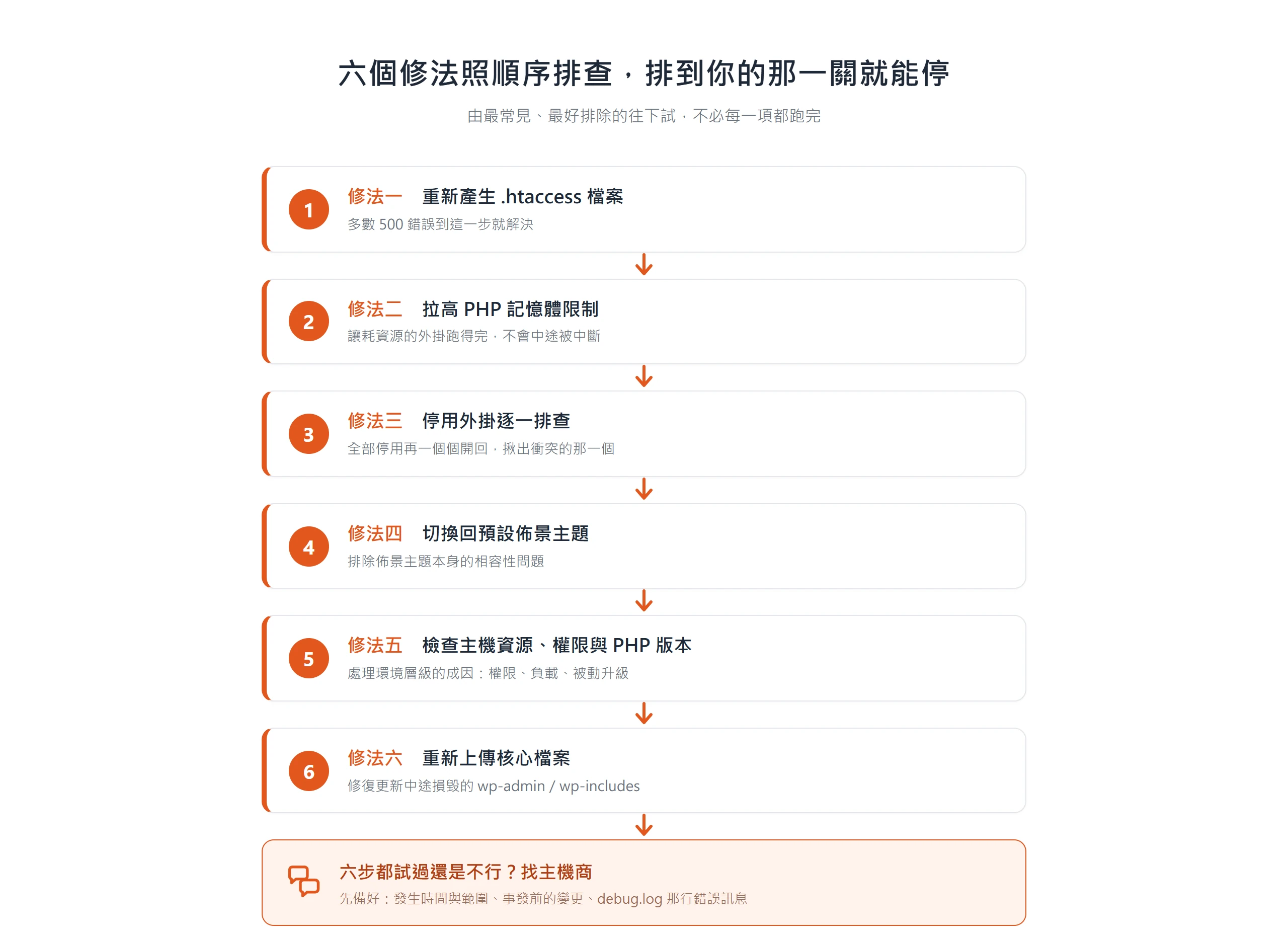 WordPress 500 錯誤的六個修法排查順序,從重新產生 .htaccess 到重新上傳核心檔案,都無效再找主機商