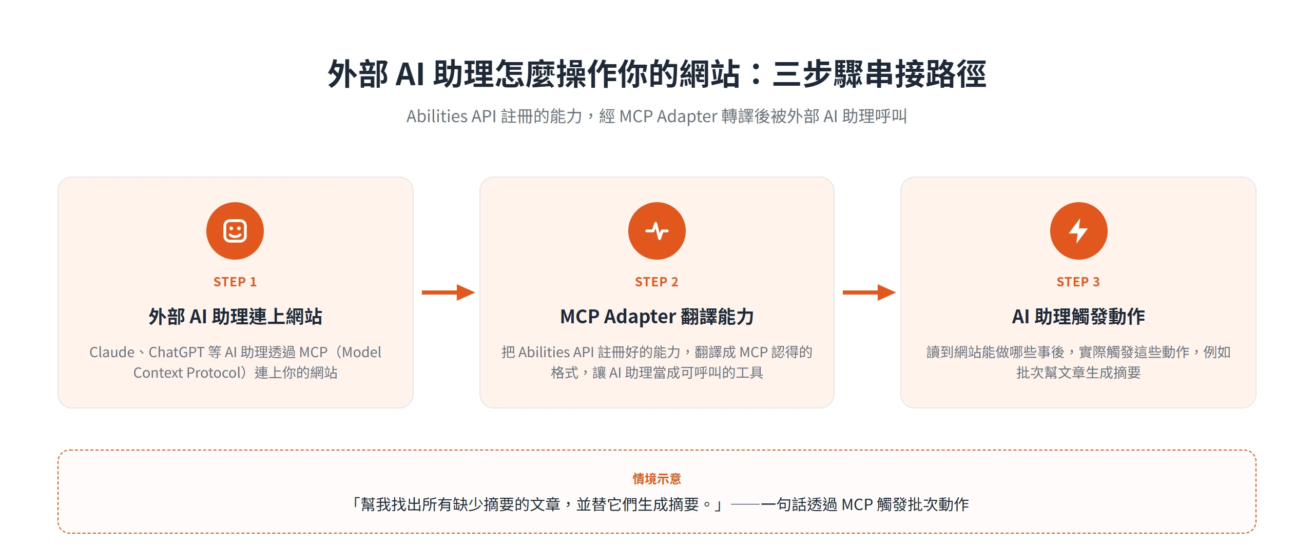 外部 AI 助理透過 MCP 連上網站,經 MCP Adapter 翻譯 Abilities API 能力後即可觸發動作