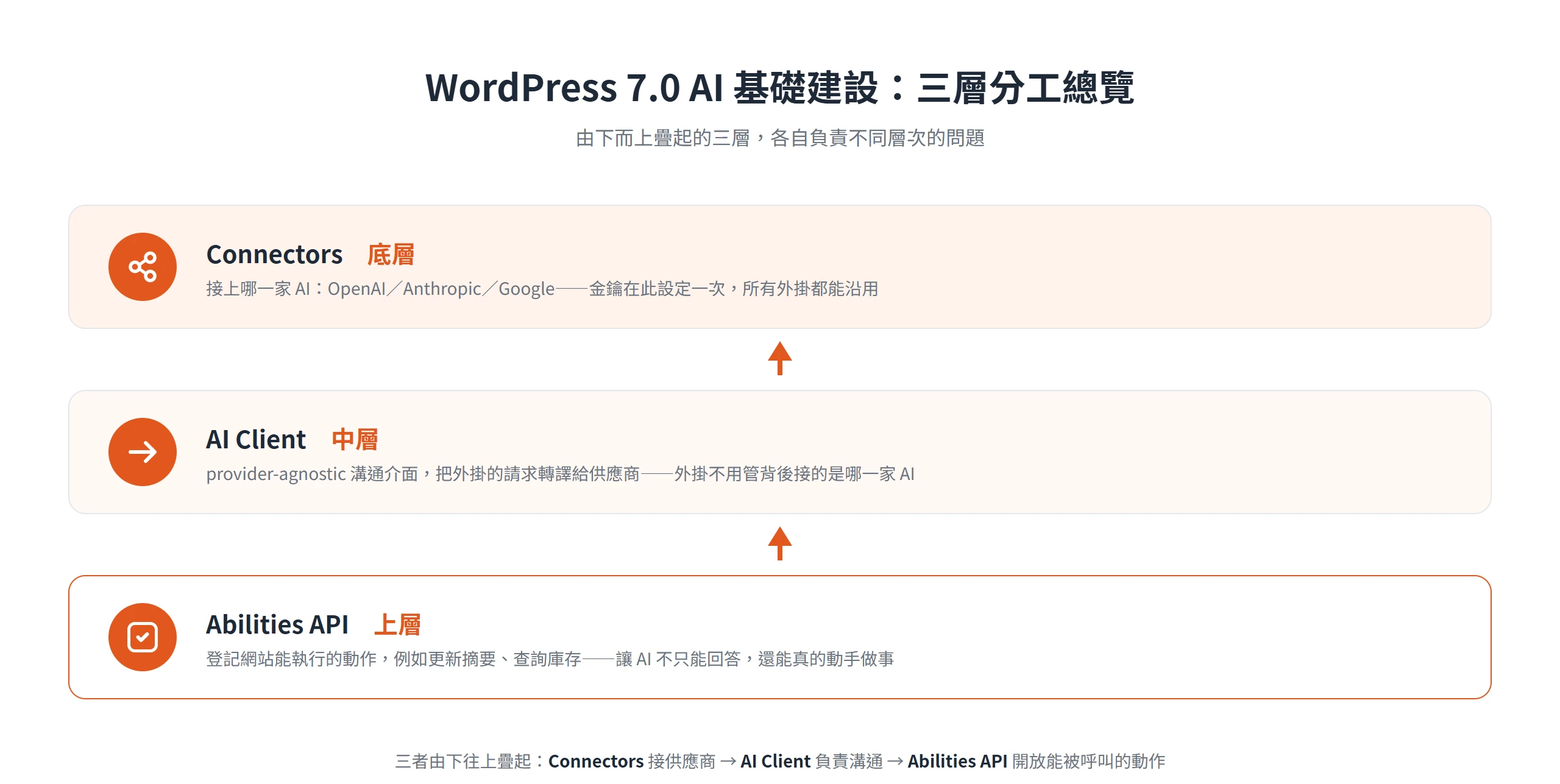WordPress 7.0 AI 三層架構由下而上:Connectors 接供應商、AI Client 負責溝通、Abilities API 開放可執行動作