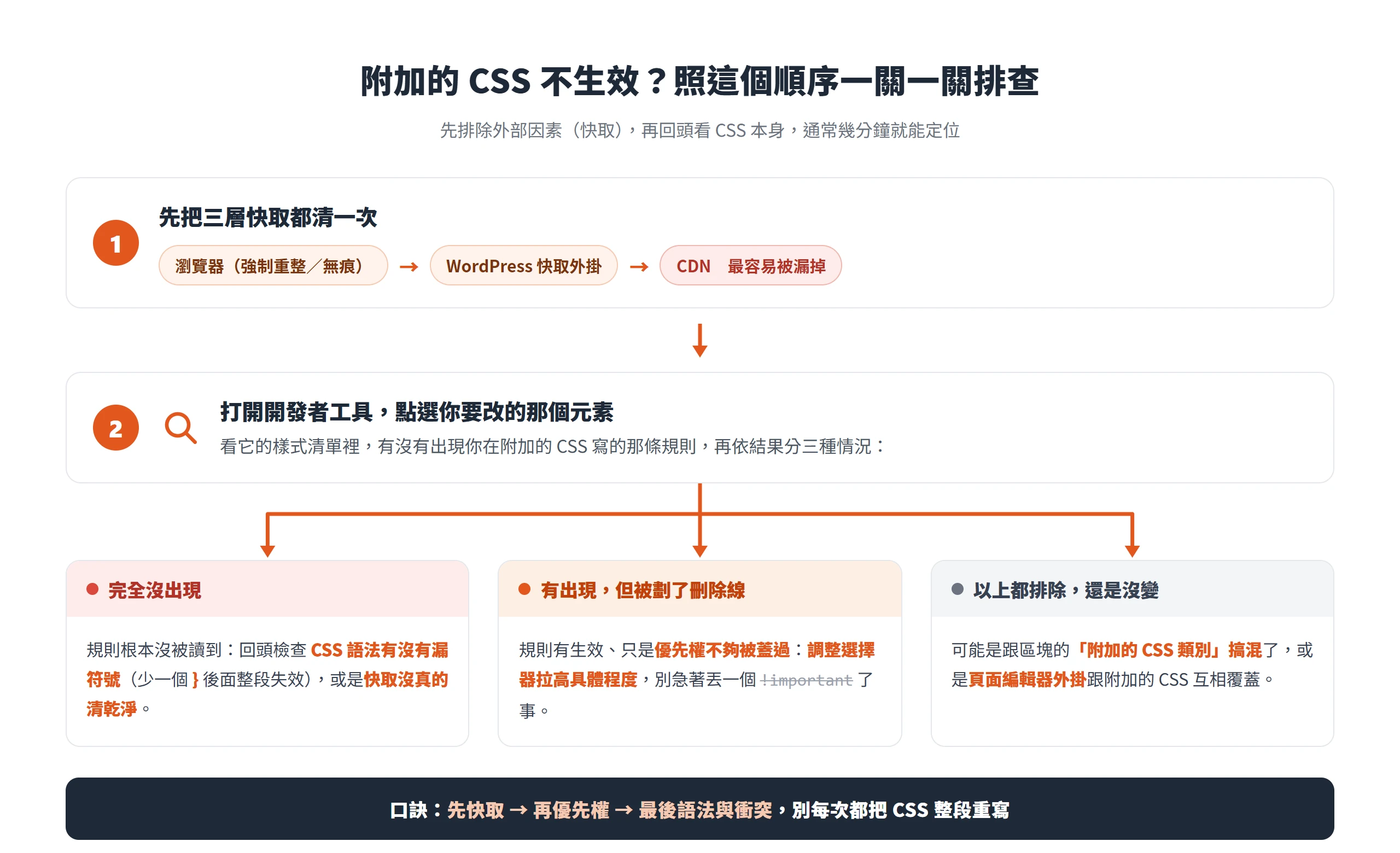 附加的 CSS 排查順序:先清三層快取,再用開發者工具依規則有無出現與是否被劃線分三種處理