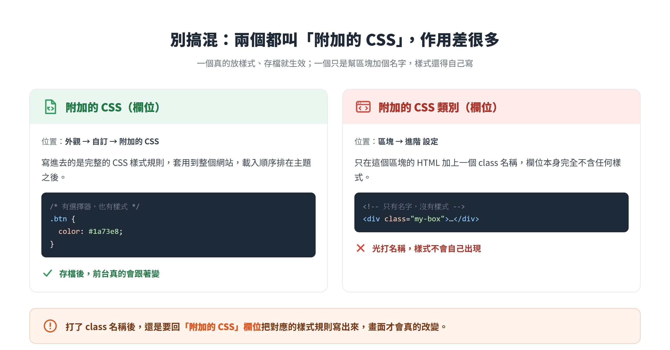 附加的 CSS 欄位放的是會生效的樣式規則,附加的 CSS 類別只幫區塊加 class 名稱、不含樣式