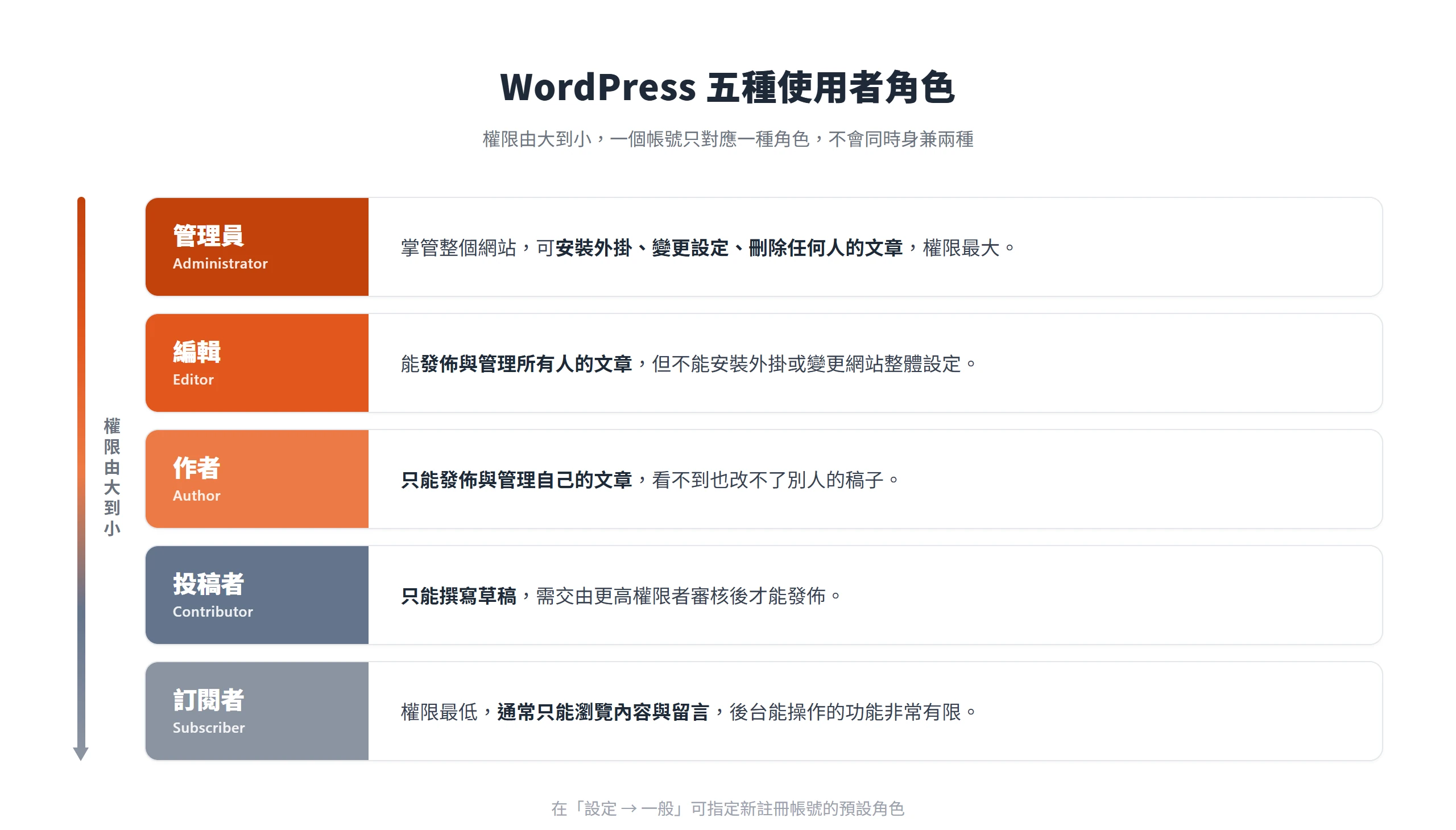WordPress 五種使用者角色的權限階梯,從管理員、編輯、作者、投稿者到訂閱者,權限由大到小依序遞減