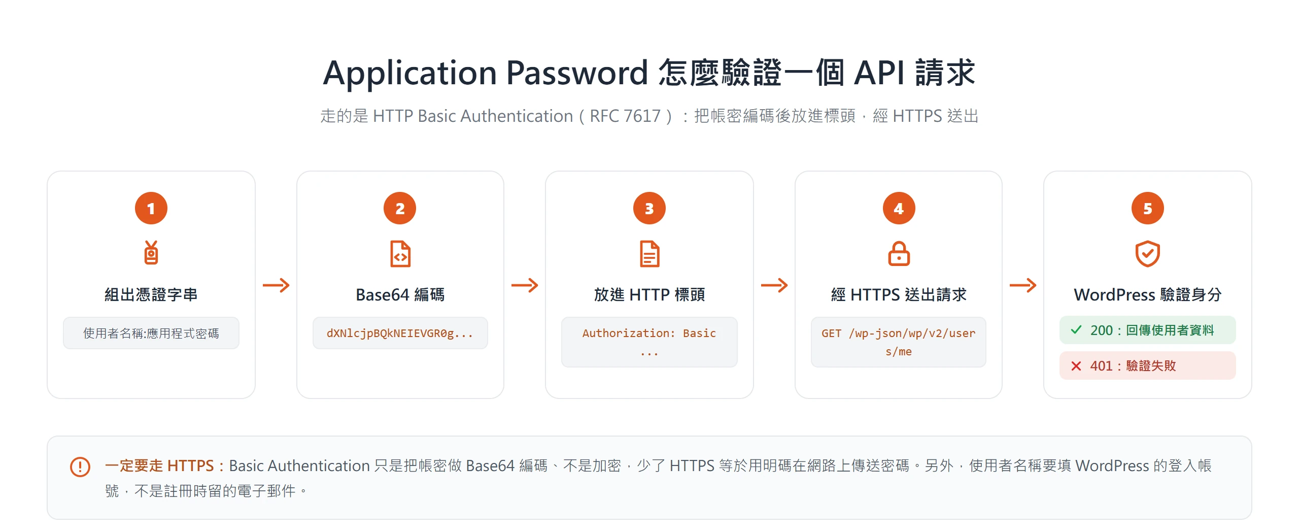 Application Password 驗證流程:組出帳密字串、Base64 編碼、放進 Authorization 標頭,經 HTTPS 送出後由 WordPress 驗證回傳結果