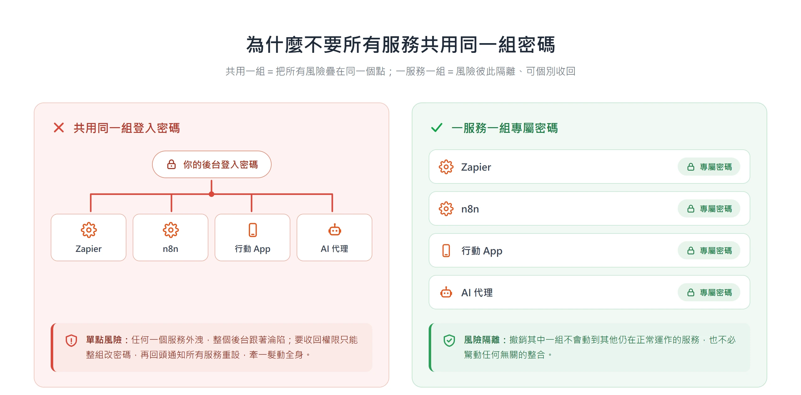 共用一組登入密碼會讓任何服務外洩就整個後台淪陷;一服務一組專屬密碼則能個別撤銷、風險彼此隔離
