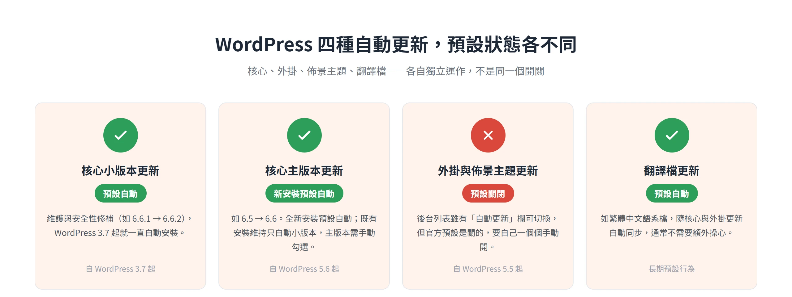 四格總覽核心小版本、核心主版本、外掛佈景主題、翻譯檔的自動更新預設狀態各不相同
