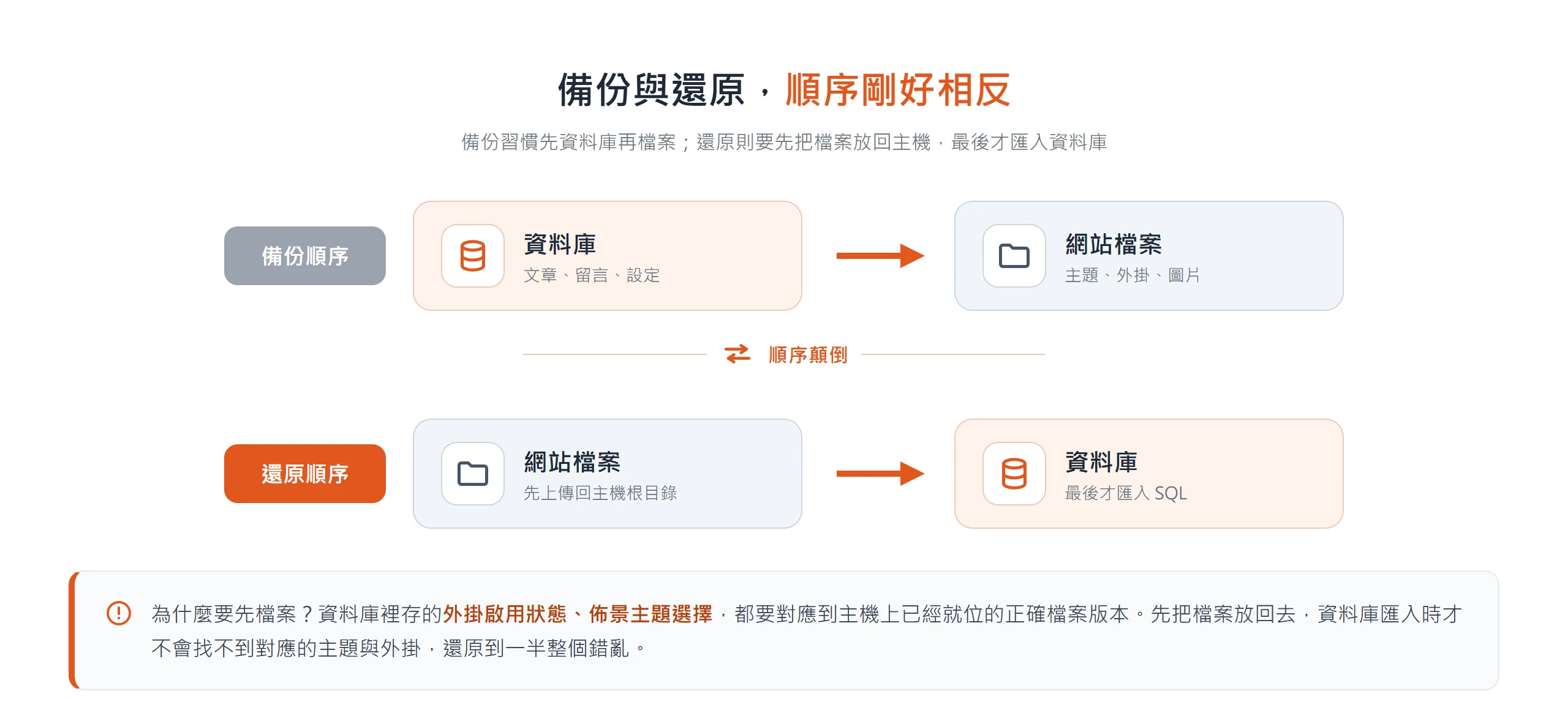 備份順序是先資料庫再檔案,還原順序剛好相反:先把網站檔案放回主機、資料庫最後才匯入,檔案先就位資料庫才對得上