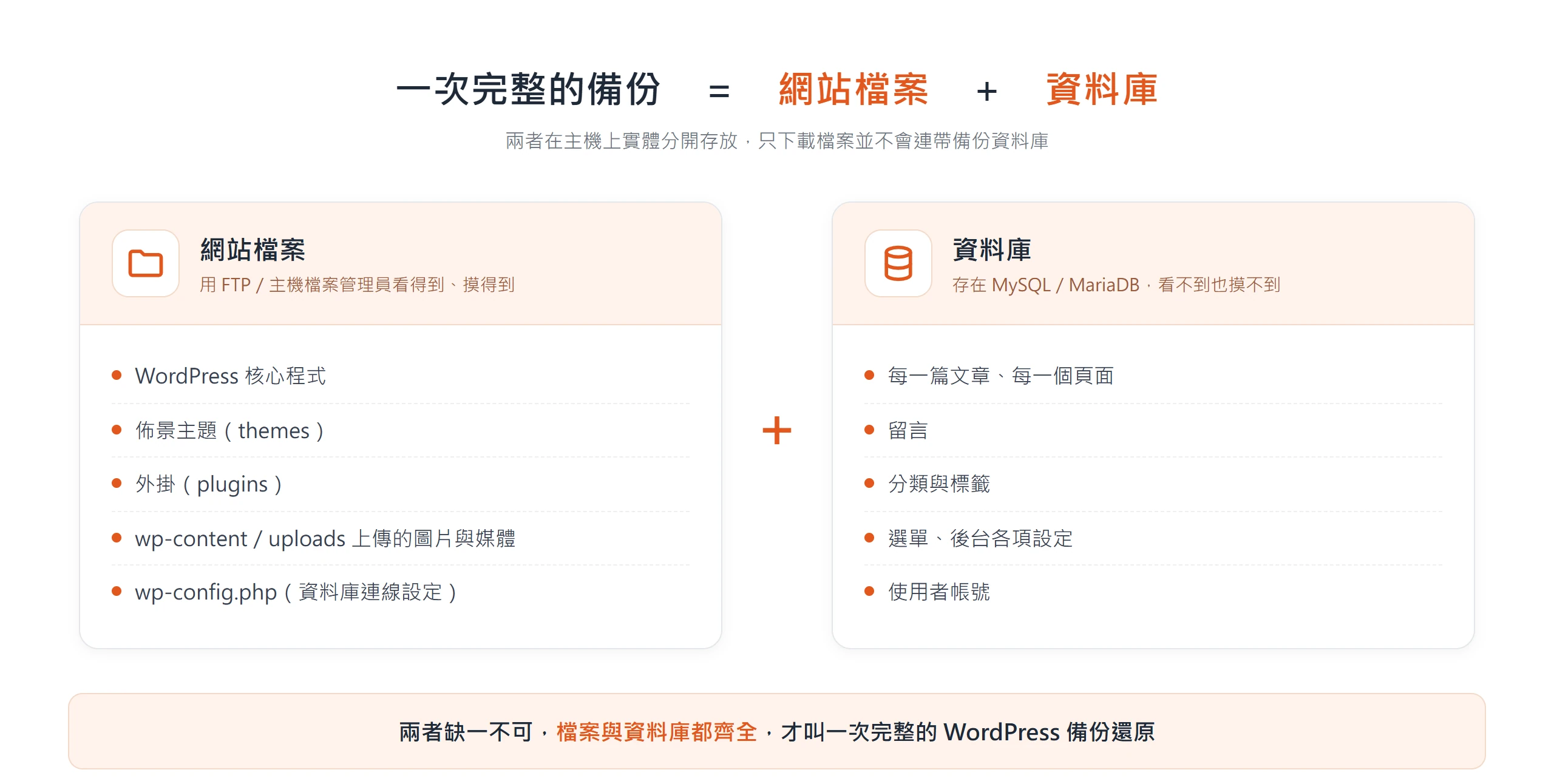 WordPress 備份要同時涵蓋網站檔案與資料庫:檔案包含核心、主題、外掛、uploads 與 wp-config.php,資料庫存文章、留言與設定,兩者缺一不可