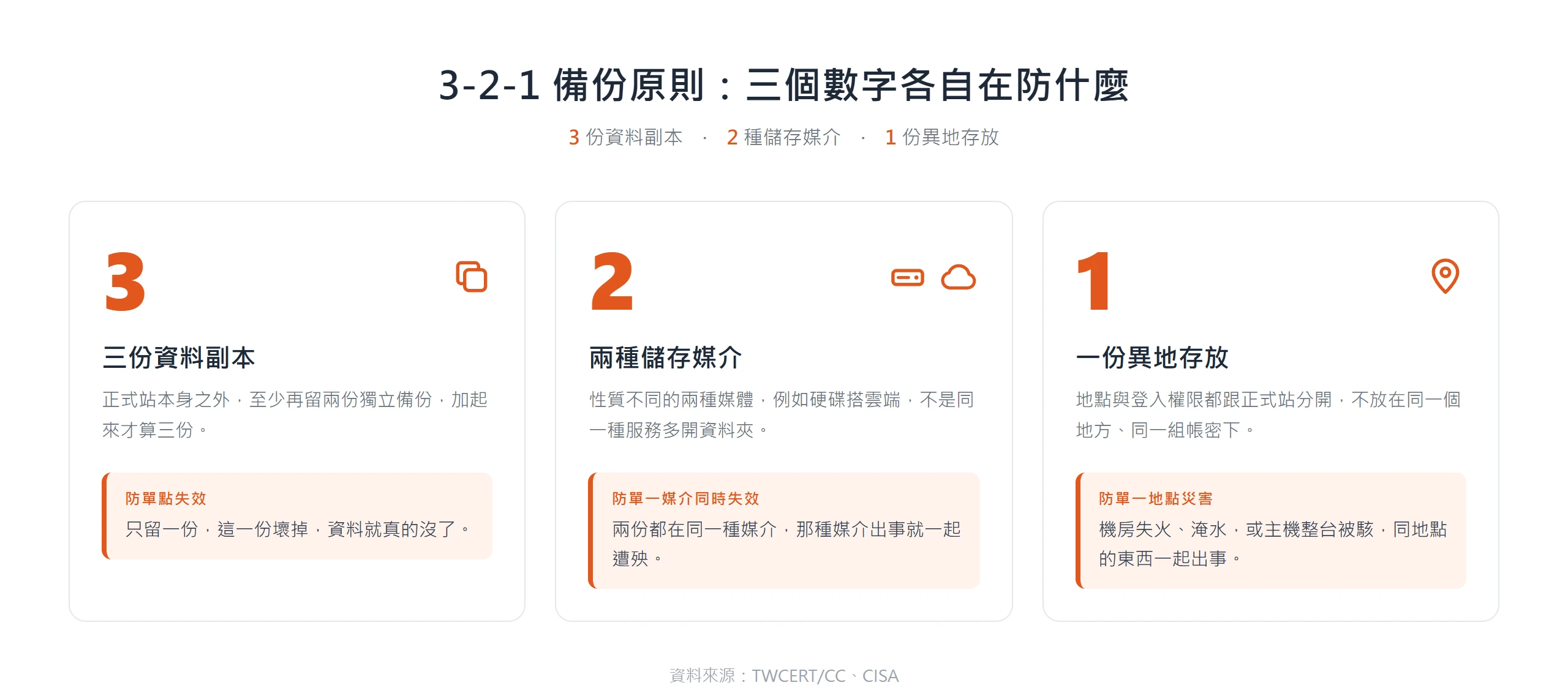 3-2-1 備份原則的三個數字各防一種風險:三份副本防單點失效、兩種媒介防單一媒介同時失效、一份異地防單一地點災害。