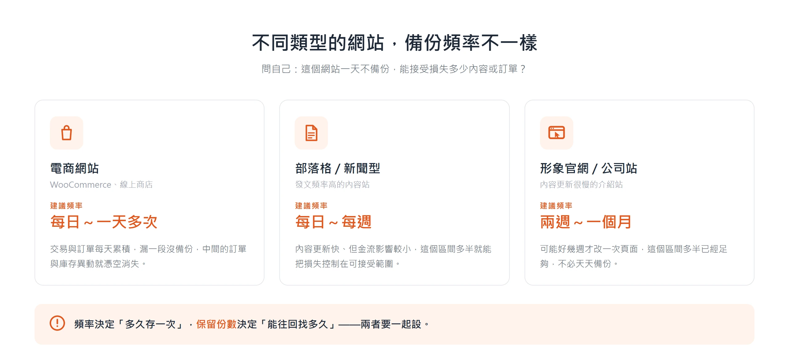 電商建議每日到一天多次、部落格與新聞每日到每週、形象官網兩週到一個月,備份頻率依網站資料變動速度決定。
