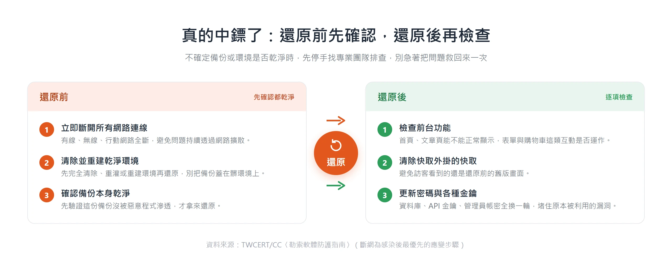 網站中鏢還原前先斷網、清除重建環境、確認備份乾淨,還原後再檢查前台功能、清快取、更新密碼與金鑰。