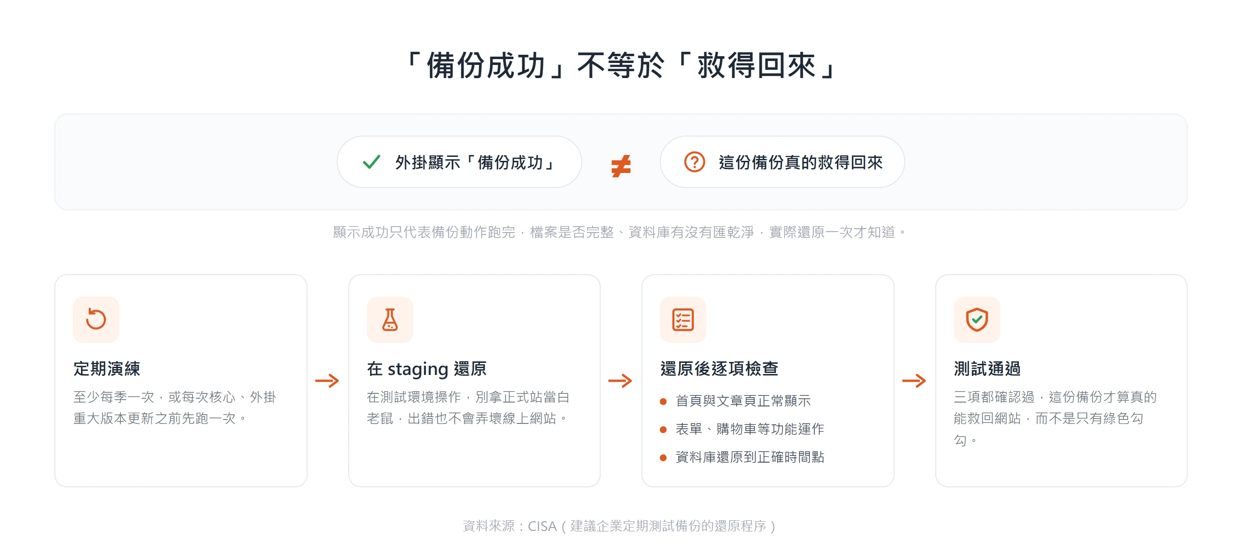 外掛顯示備份成功不等於救得回,要定期在測試環境還原並檢查前台、功能與資料庫時間點,通過才算數。
