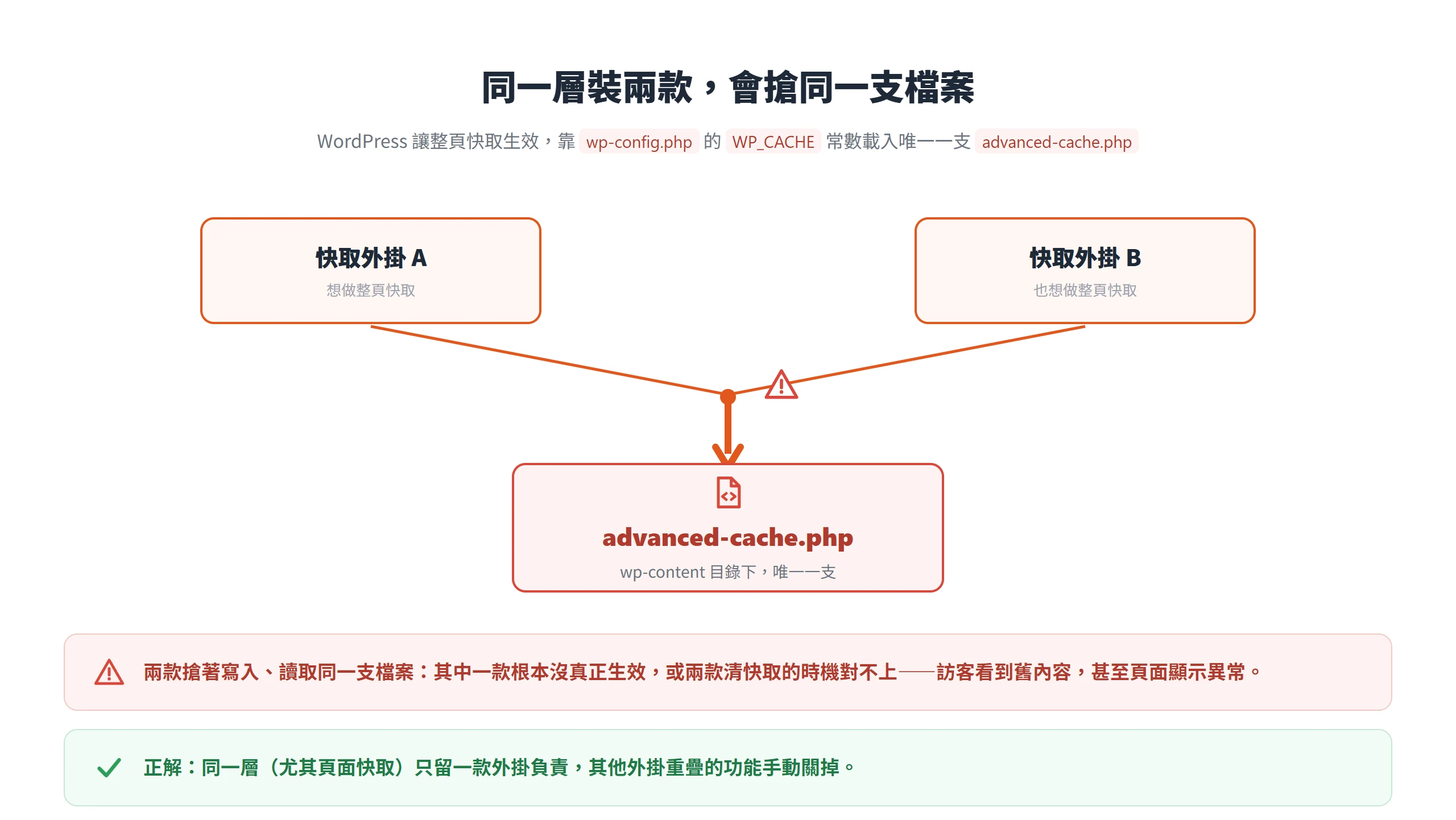 兩款外掛都想做整頁快取時會搶著寫入 wp-content 下唯一的 advanced-cache.php,導致其一失效或清快取時機錯亂