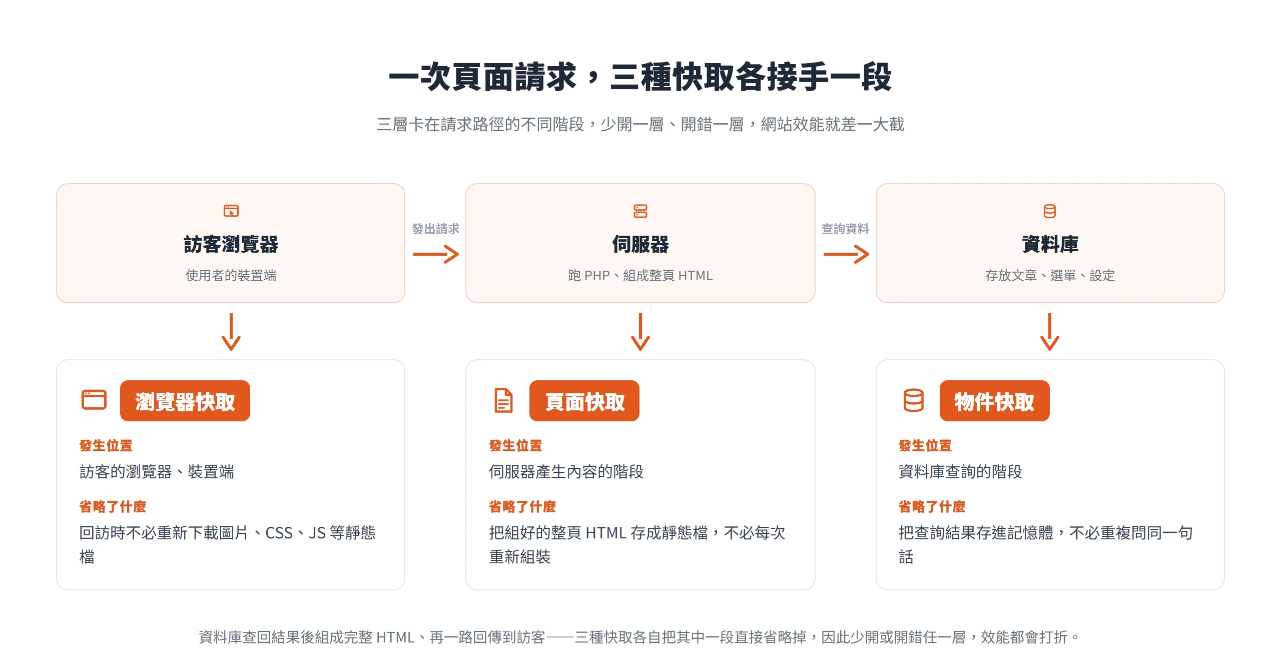 頁面快取、物件快取、瀏覽器快取分別卡在伺服器組頁、資料庫查詢、訪客裝置三個不同階段,各省略一次請求路徑上的一段工作