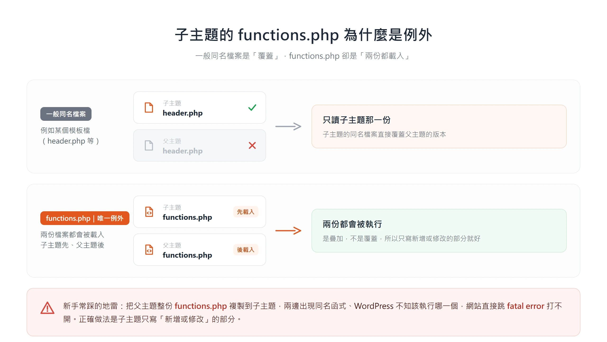 一般同名檔案由子主題覆蓋父主題,只有 functions.php 是兩份都載入、子先父後;整份複製父主題的 functions.php 會造成函式衝突、讓網站跳 fatal error。