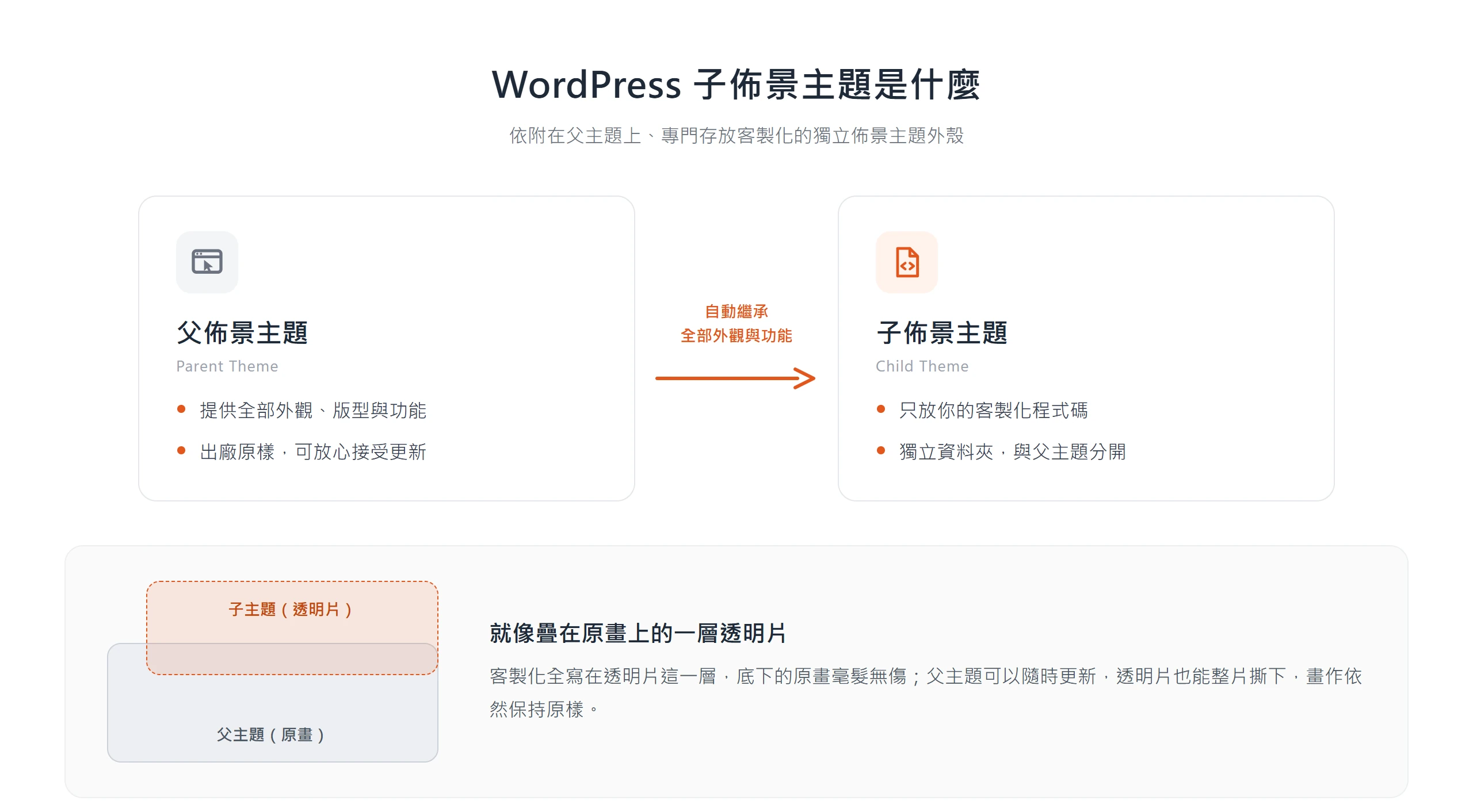 子佈景主題自動繼承父主題全部外觀與功能,客製化程式碼獨立存放在子主題資料夾,像疊在原畫上的透明片,底下的父主題毫髮無傷。