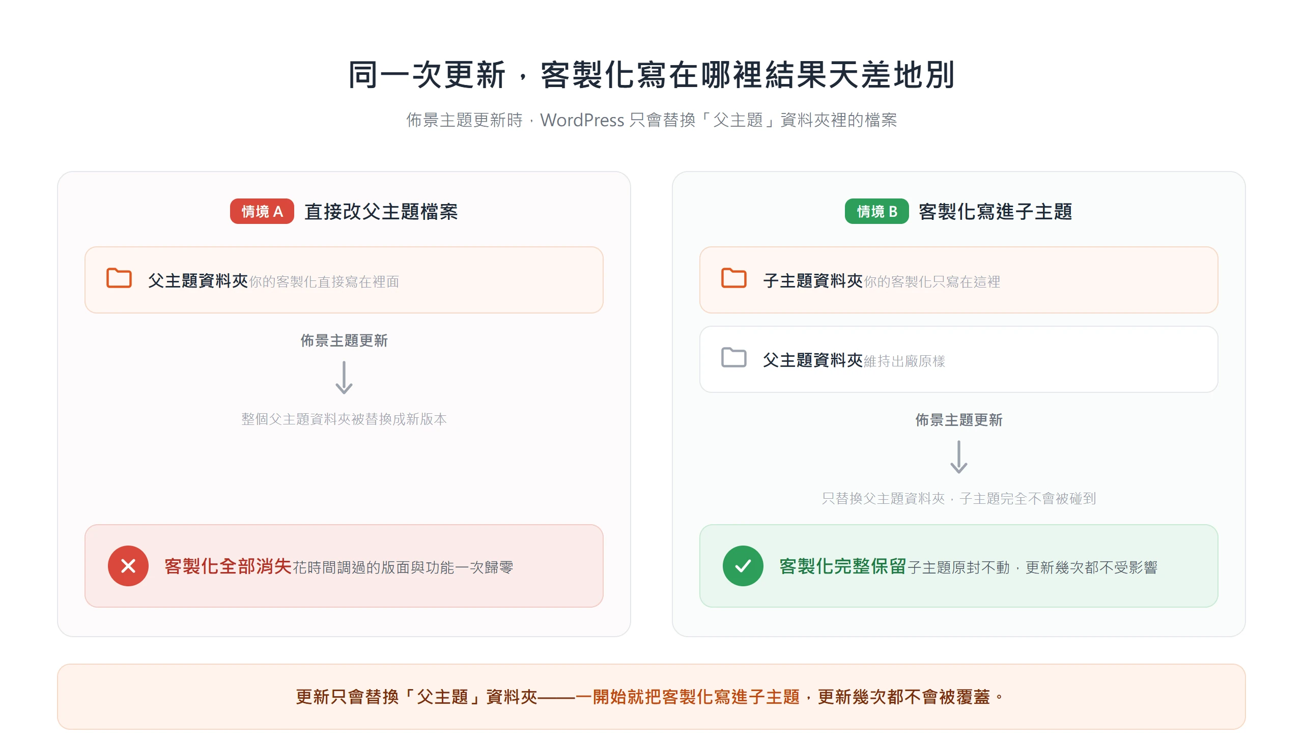 直接改父主題檔案時,更新會整個資料夾替換、客製化全部消失;把客製化寫進子主題,更新只替換父主題資料夾,子主題原封不動、客製化完整保留。